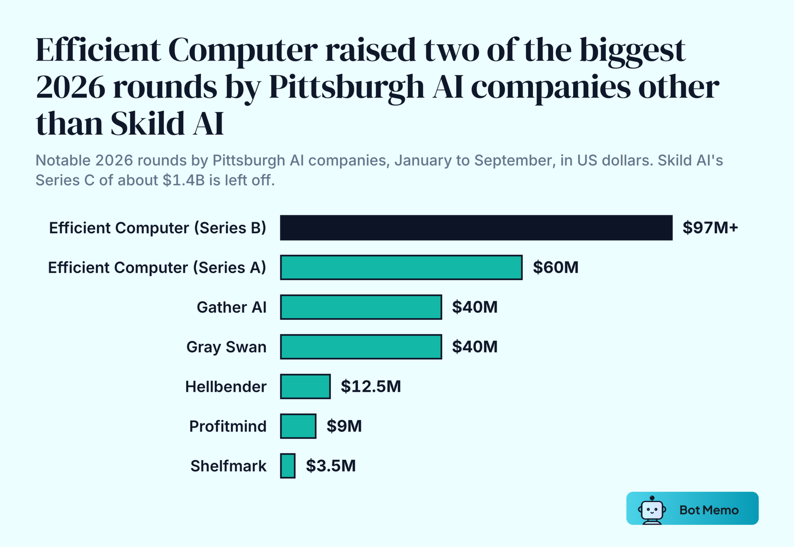 Ranked bars of notable 2026 rounds by Pittsburgh AI companies other than Skild AI: Efficient Computer Series B more than 97 million dollars, Efficient Computer Series A 60 million, Gather AI 40 million, Gray Swan 40 million, Hellbender 12.5 million, Profitmind 9 million and Shelfmark 3.5 million.