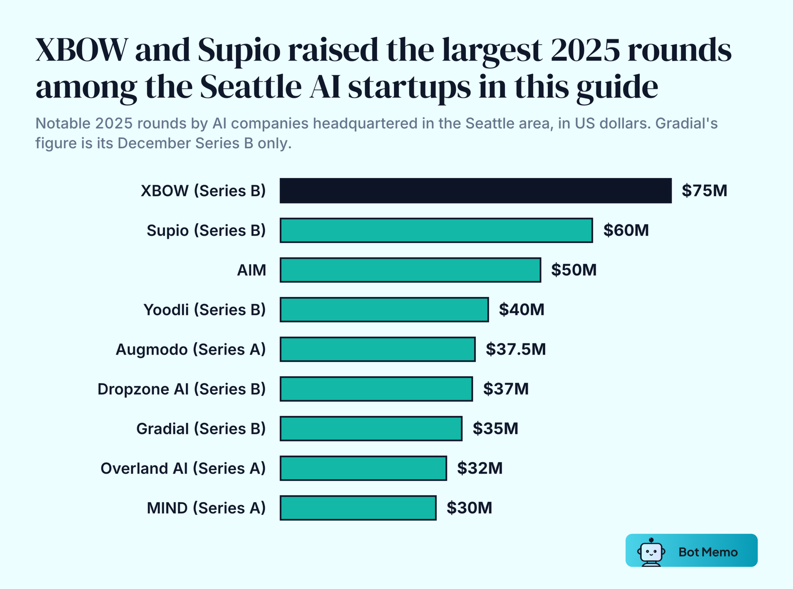 Ranked bars of notable 2025 rounds by Seattle-area AI companies: XBOW 75 million dollars, Supio 60 million, AIM 50 million, Yoodli 40 million, Augmodo 37.5 million, Dropzone AI 37 million, Gradial 35 million, Overland AI 32 million and MIND 30 million.