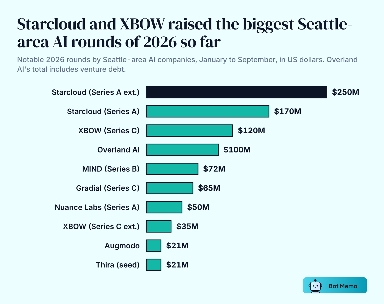 Ranked bars of notable 2026 rounds by Seattle-area AI companies: Starcloud Series A extension 250 million dollars, Starcloud Series A 170 million, XBOW Series C 120 million, Overland AI 100 million, MIND 72 million, Gradial 65 million, Nuance Labs 50 million, XBOW Series C extension 35 million, Augmodo 21 million and Thira 21 million.