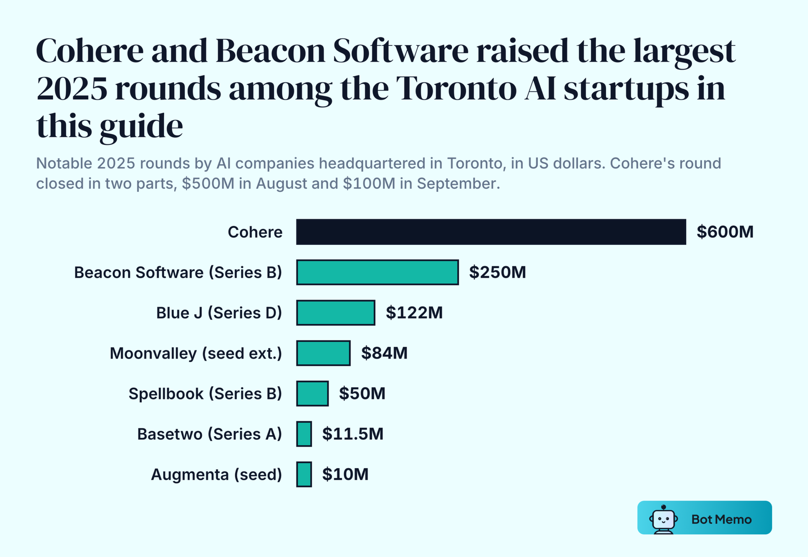 Ranked bars of notable 2025 rounds by Toronto AI companies: Cohere 600 million dollars, Beacon Software Series B 250 million, Blue J Series D 122 million, Moonvalley 84 million, Spellbook Series B 50 million, Basetwo Series A 11.5 million and Augmenta seed 10 million.