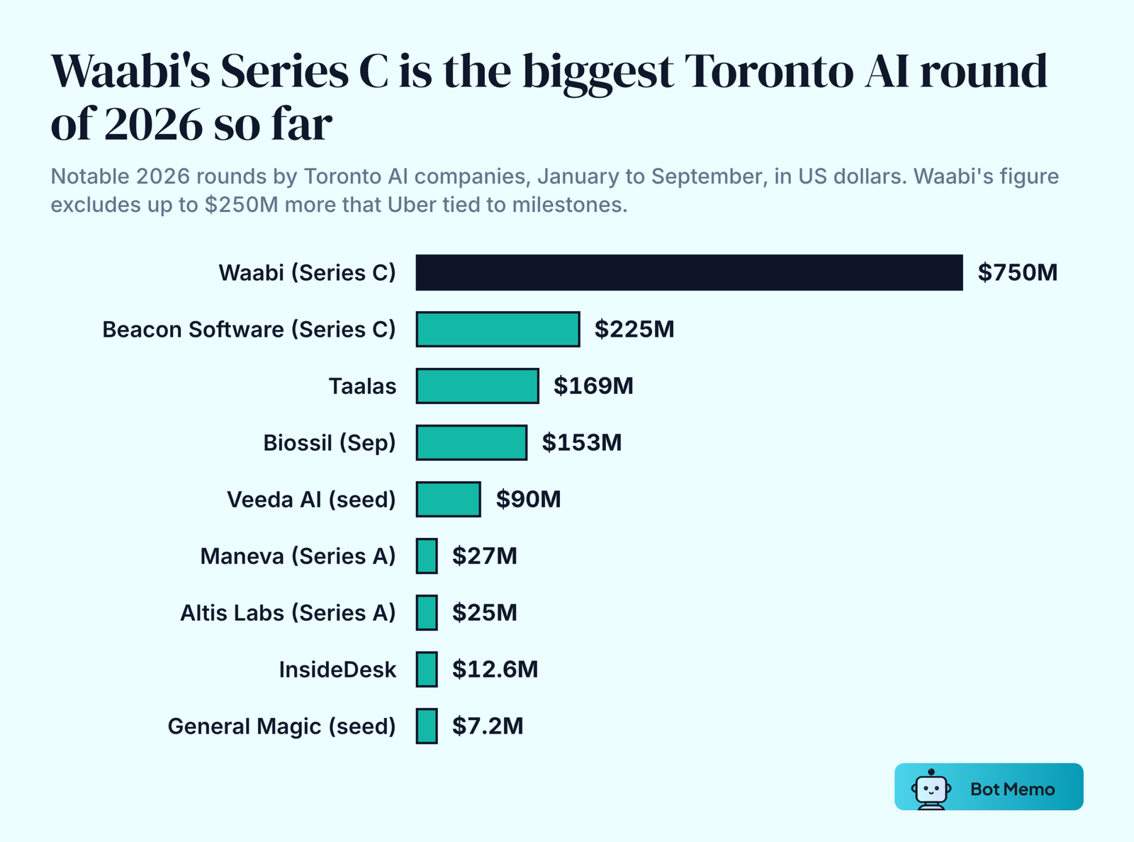 Ranked bars of notable 2026 rounds by Toronto AI companies: Waabi Series C 750 million dollars, Beacon Software Series C 225 million, Taalas 169 million, Biossil September round 153 million, Veeda AI seed 90 million, Maneva Series A 27 million, Altis Labs Series A 25 million, InsideDesk 12.6 million and General Magic 7.2 million.