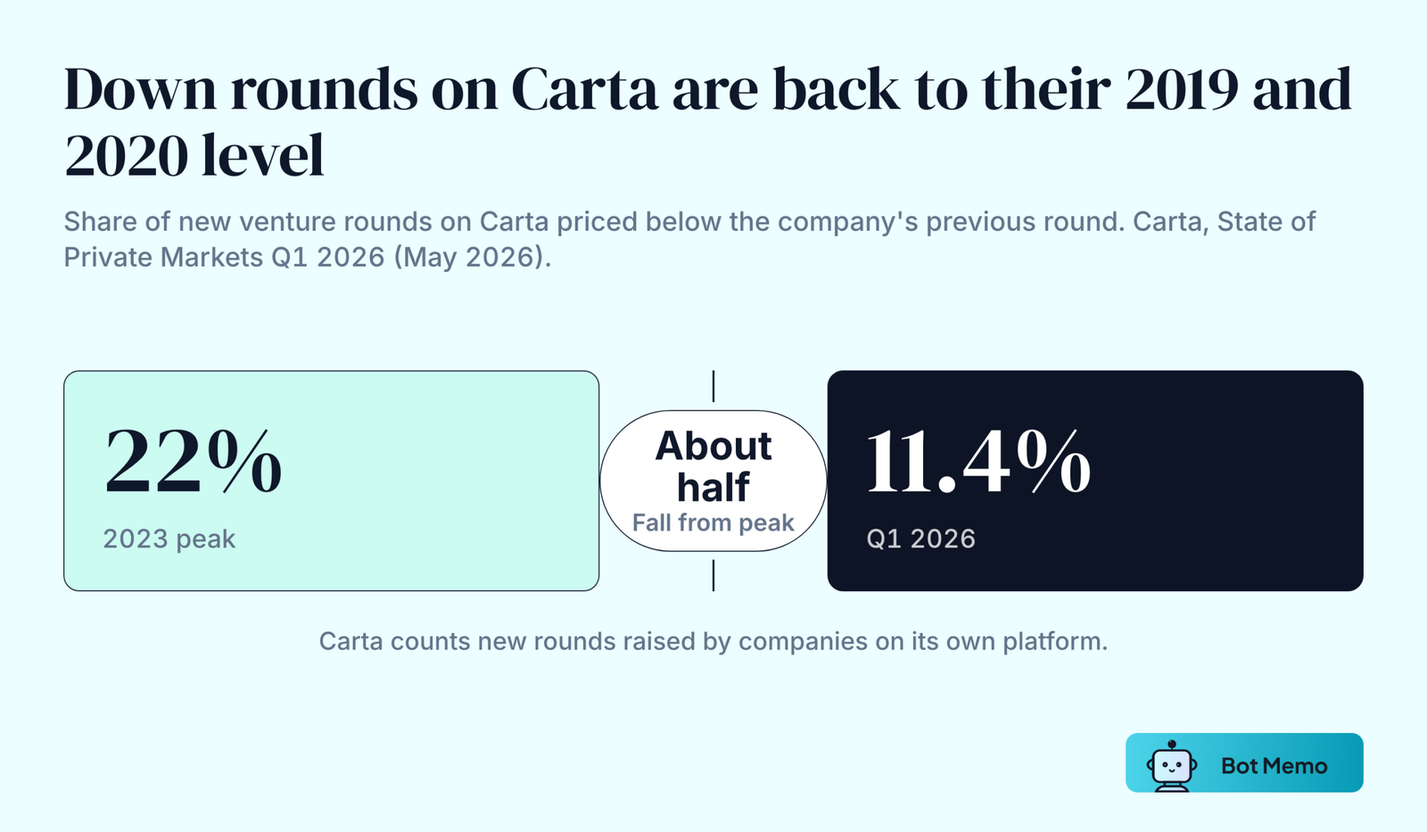 Two blocks from Carta's Q1 2026 report. Down rounds peaked at 22 percent of new rounds on Carta in 2023 and fell to 11.4 percent in Q1 2026, which Carta says is back in line with 2019 and 2020 levels.