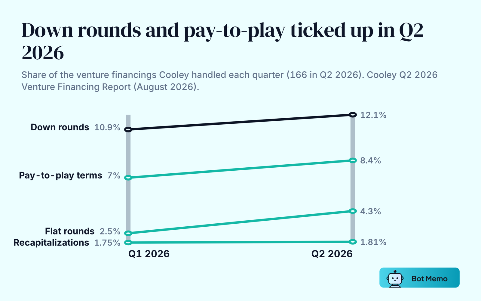 Slope chart of Cooley deal data from Q1 to Q2 2026. Down rounds rose from 10.9 to 12.1 percent of deals, pay-to-play provisions from 7 to 8.4 percent, flat rounds from 2.5 to 4.3 percent, and recapitalizations from 1.75 to 1.81 percent.