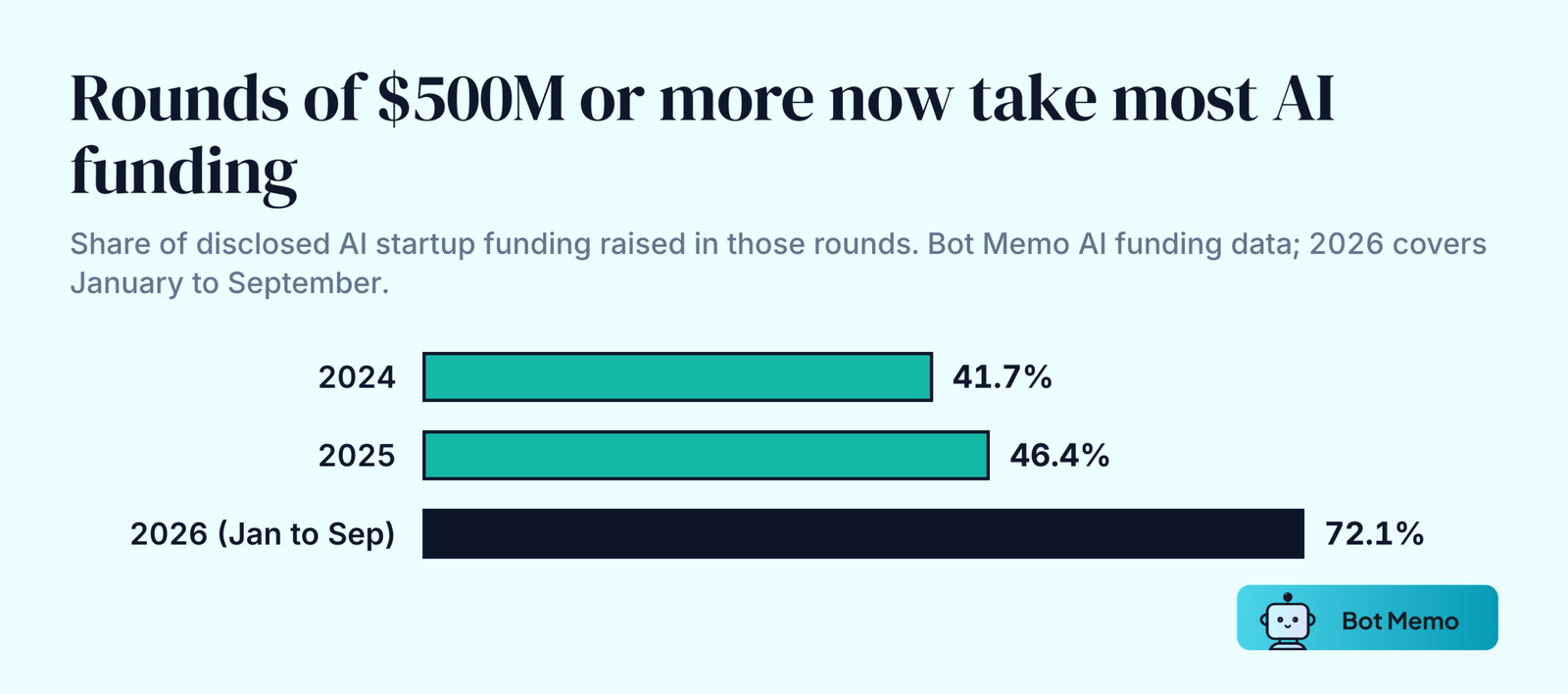 Bars of the share of AI startup funding raised in rounds of 500 million dollars or more, from Bot Memo data. 41.7 percent in 2024, 46.4 percent in 2025 and 72.1 percent in January to September 2026.