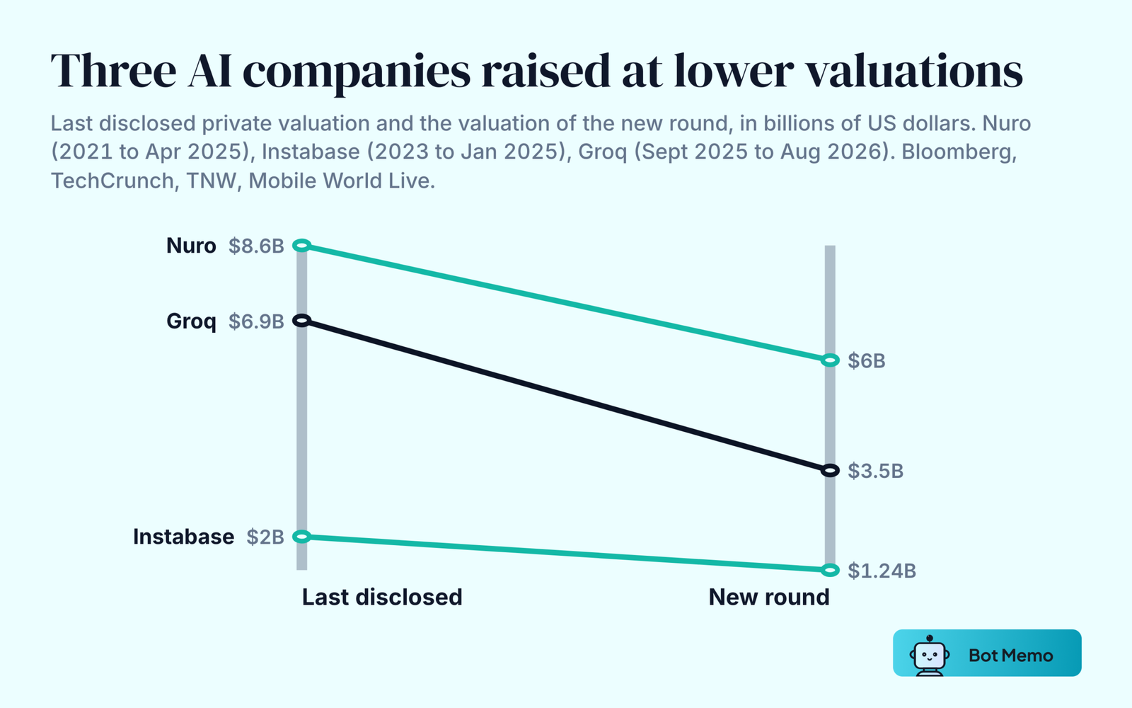 Slope chart of three AI companies that raised at lower disclosed valuations. Nuro fell from 8.6 billion dollars in 2021 to 6 billion in April 2025. Groq fell from 6.9 billion in September 2025 to 3.5 billion in August 2026, its first disclosed valuation since a licensing deal with Nvidia and a $650M June 2026 raise with no disclosed valuation. Instabase fell from 2 billion in 2023 to 1.24 billion in January 2025.