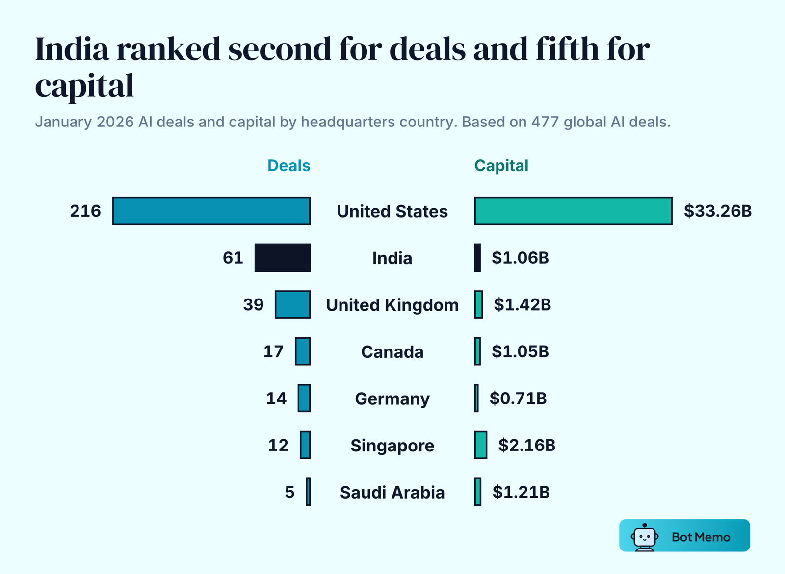 Butterfly chart of January 2026 AI deals and capital by headquarters country. United States 216 deals, 33.26 billion dollars. India 61 deals, 1.06 billion. United Kingdom 39 deals, 1.42 billion. Canada 17 deals, 1.05 billion. Germany 14 deals, 0.71 billion. Singapore 12 deals, 2.16 billion. Saudi Arabia 5 deals, 1.21 billion. Based on 477 global AI deals.
