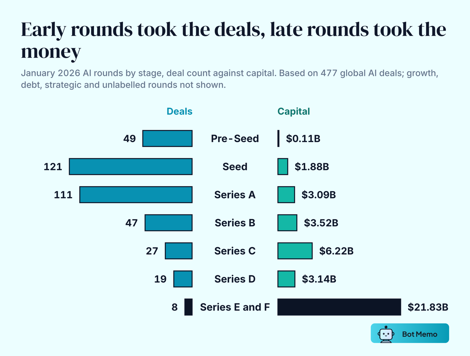 Butterfly chart of January 2026 AI rounds by stage. Pre-Seed 49 deals, 0.11 billion dollars. Seed 121 deals, 1.88 billion. Series A 111 deals, 3.09 billion. Series B 47 deals, 3.52 billion. Series C 27 deals, 6.22 billion. Series D 19 deals, 3.14 billion. Series E and F 8 deals, 21.83 billion. Based on 477 global AI deals.