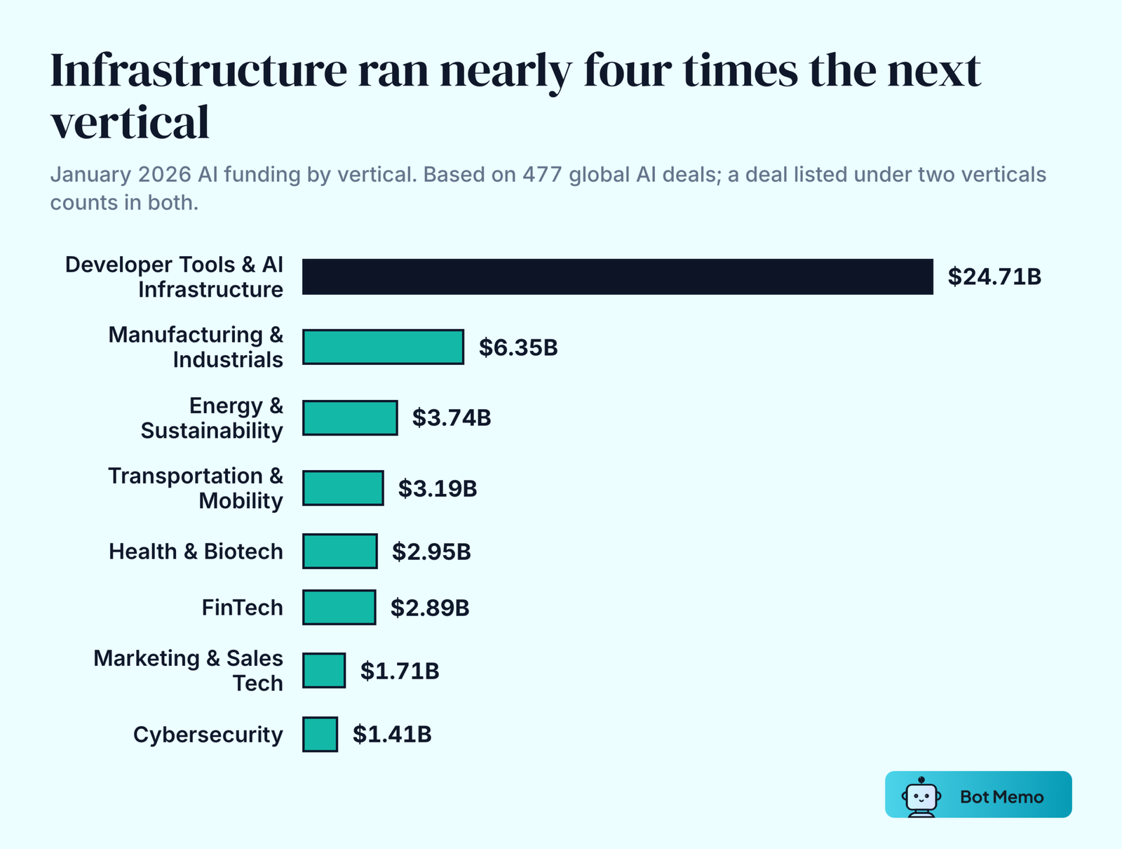 Ranked bars of January 2026 AI funding by vertical: Developer Tools and AI Infrastructure 24.71 billion dollars across 42 deals, Manufacturing and Industrials 6.35 billion across 53, Energy and Sustainability 3.74 billion across 33, Transportation and Mobility 3.19 billion across 33, Health and Biotech 2.95 billion across 83, FinTech 2.89 billion across 73, Marketing and Sales Tech 1.71 billion across 49, Cybersecurity 1.41 billion across 26. Based on 477 global AI deals.