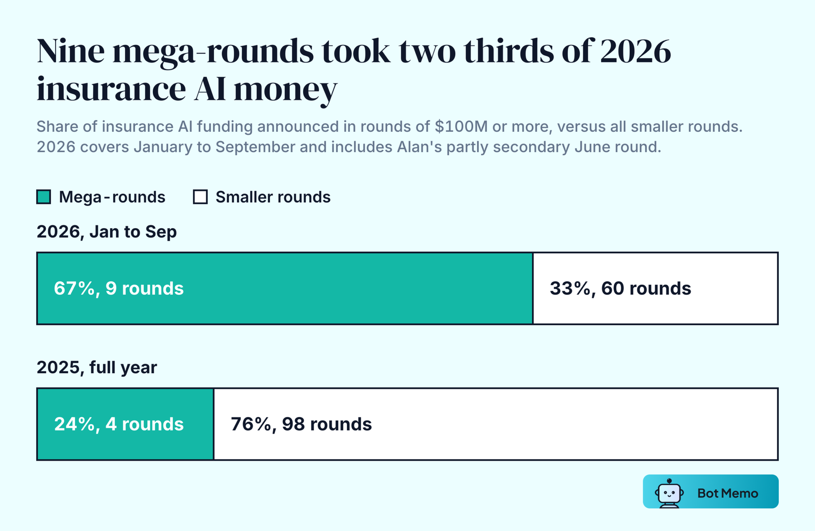 Paired bars: in 2026, 9 rounds of 100 million dollars or more took 67 percent of insurance AI funding and 60 smaller rounds took 33 percent. In 2025, 4 such rounds took 24 percent and 98 smaller rounds took 76 percent.