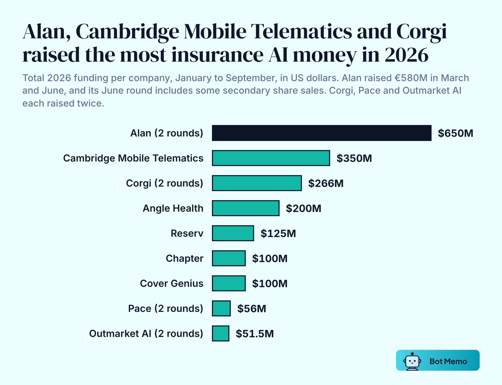 Ranked bars of 2026 insurance AI funding per company: Alan 650 million dollars, Cambridge Mobile Telematics 350 million, Corgi 266 million, Angle Health 200 million, Reserv 125 million, Chapter 100 million, Cover Genius 100 million, Pace 56 million and Outmarket AI 51.5 million.