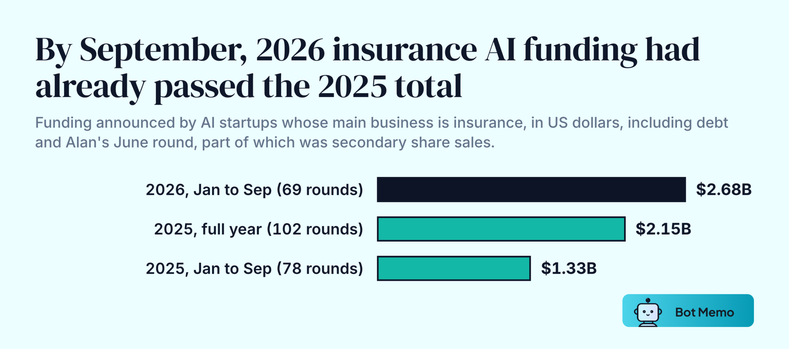 Bar chart: insurance AI startups announced 2.68 billion dollars across 69 rounds from January to September 2026, versus 2.15 billion across 102 rounds in all of 2025 and 1.33 billion across 78 rounds from January to September 2025.