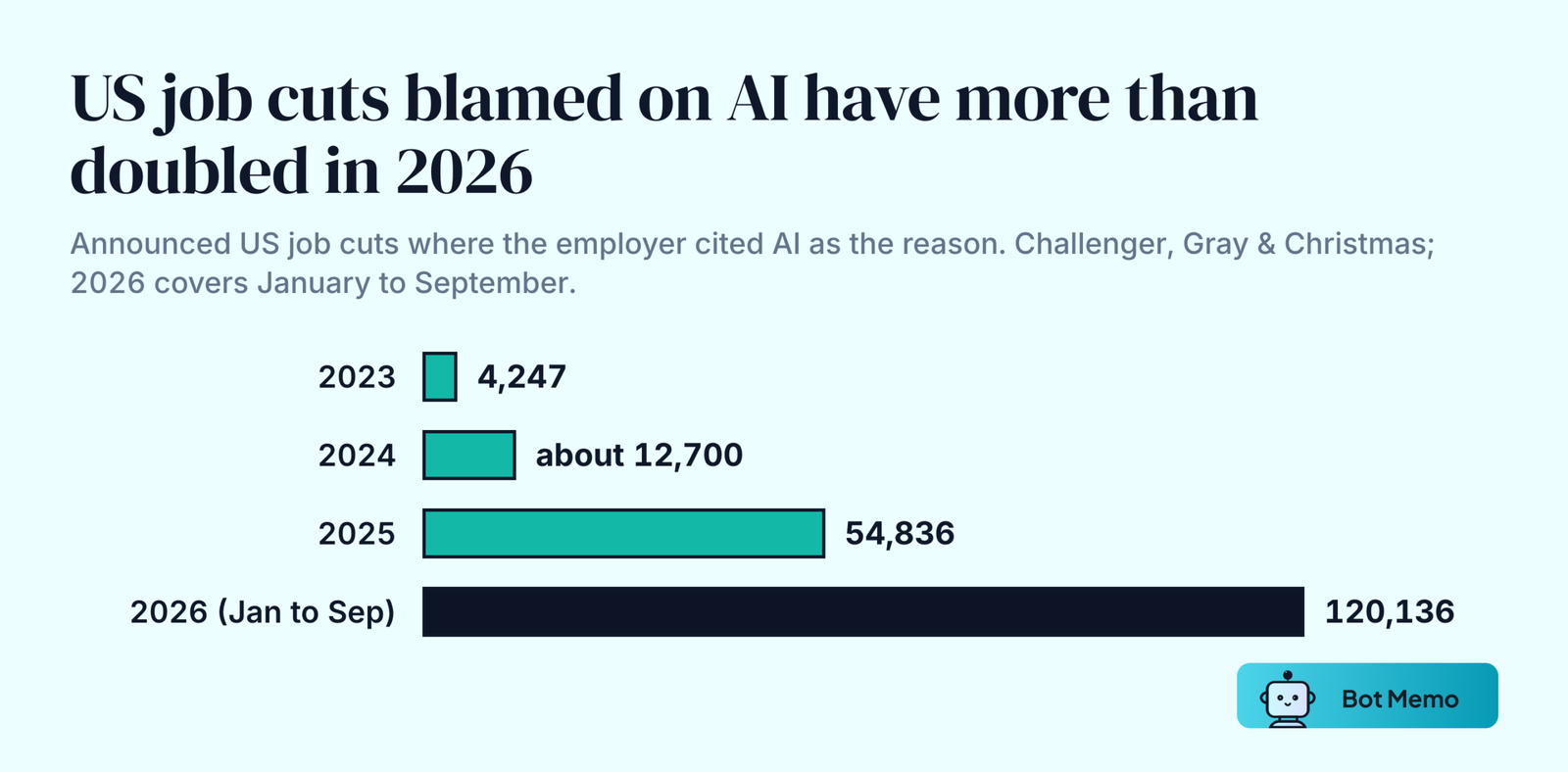 Bar chart of announced US job cuts where employers cited AI, from Challenger, Gray and Christmas: 4,247 in 2023, about 12,700 in 2024, 54,836 in 2025 and 120,136 in January to September 2026.