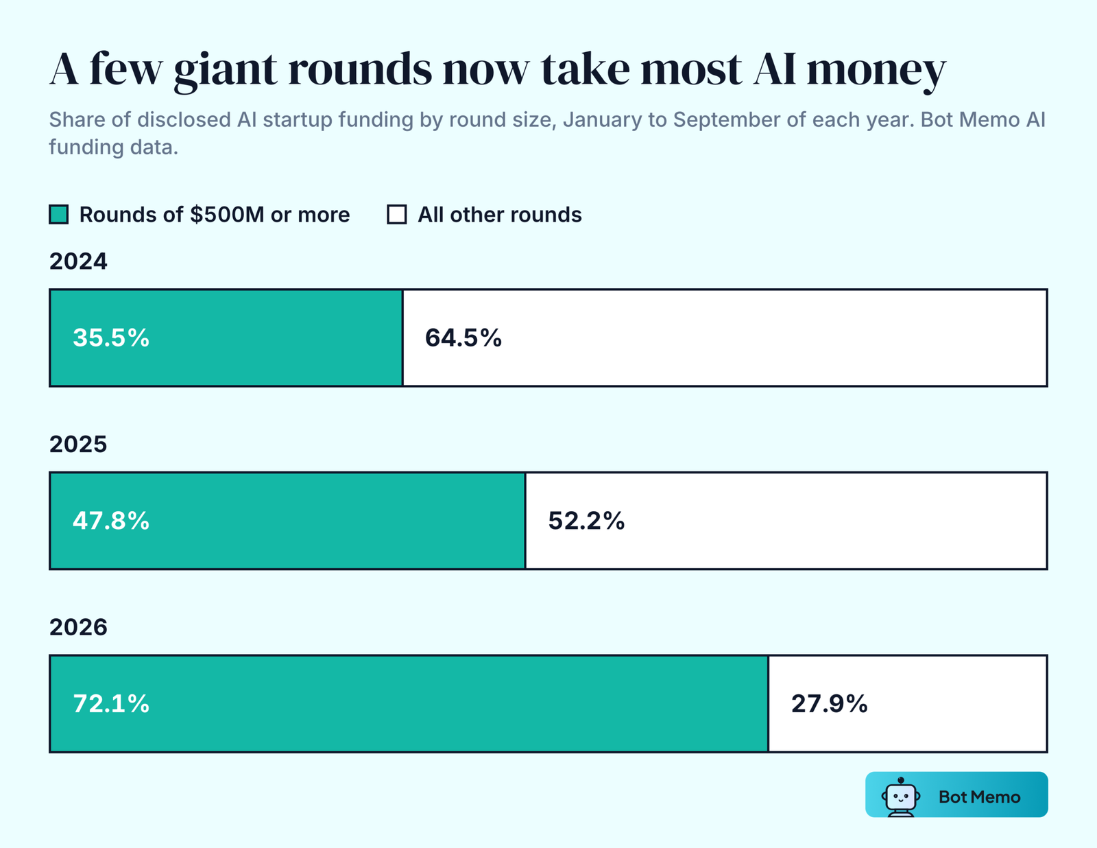 Paired bars from Bot Memo AI funding data for January to September of each year. Rounds of 500 million dollars or more took 35.5 percent of disclosed AI startup funding in 2024, 47.8 percent in 2025 and 72.1 percent in 2026.