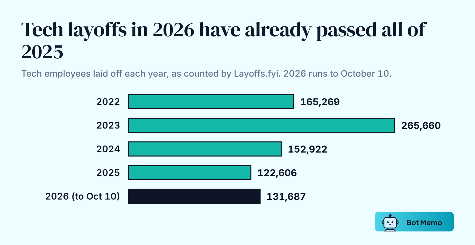 Bar chart of tech employees laid off each year according to Layoffs.fyi: 165,269 in 2022, 265,660 in 2023, 152,922 in 2024, 122,606 in 2025 and 131,687 in 2026 through October 10, already above the 2025 total.