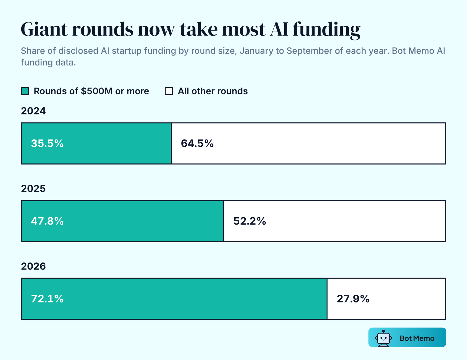 Paired bars from Bot Memo AI funding data for January to September of each year. Rounds of 500 million dollars or more took 35.5 percent of disclosed AI startup funding in 2024, 47.8 percent in 2025 and 72.1 percent in 2026.