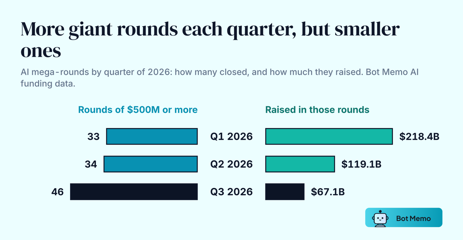 Butterfly chart of AI rounds of 500 million dollars or more in 2026 by quarter. Q1: 33 rounds raising 218.4 billion dollars. Q2: 34 rounds raising 119.1 billion. Q3: 46 rounds raising 67.1 billion. The count rose while the total fell.