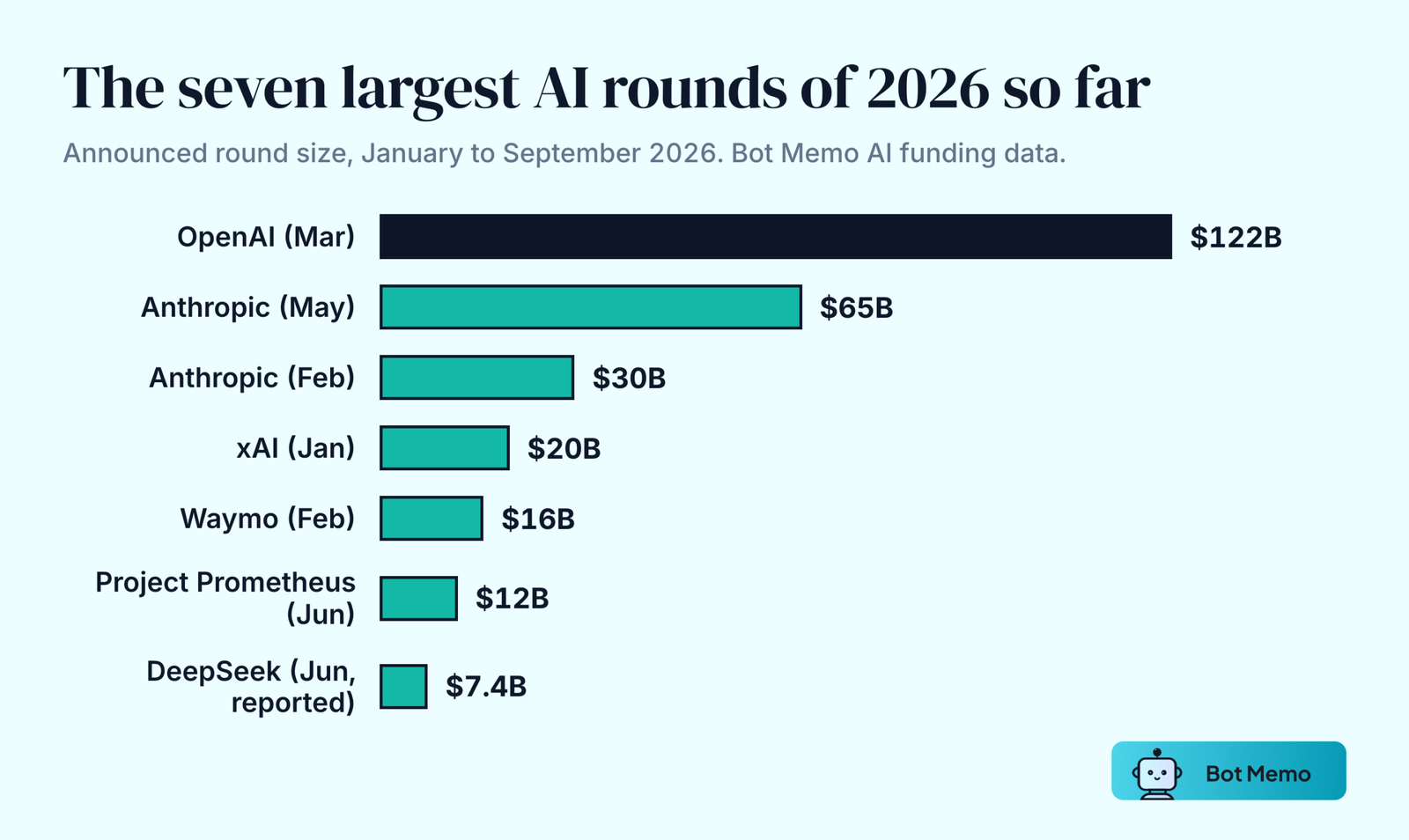Bar chart of the seven largest AI funding rounds of January to September 2026: OpenAI 122 billion dollars in March, Anthropic 65 billion in May, Anthropic 30 billion in February, xAI 20 billion in January, Waymo 16 billion in February, Project Prometheus 12 billion in June and DeepSeek about 7.4 billion in June.