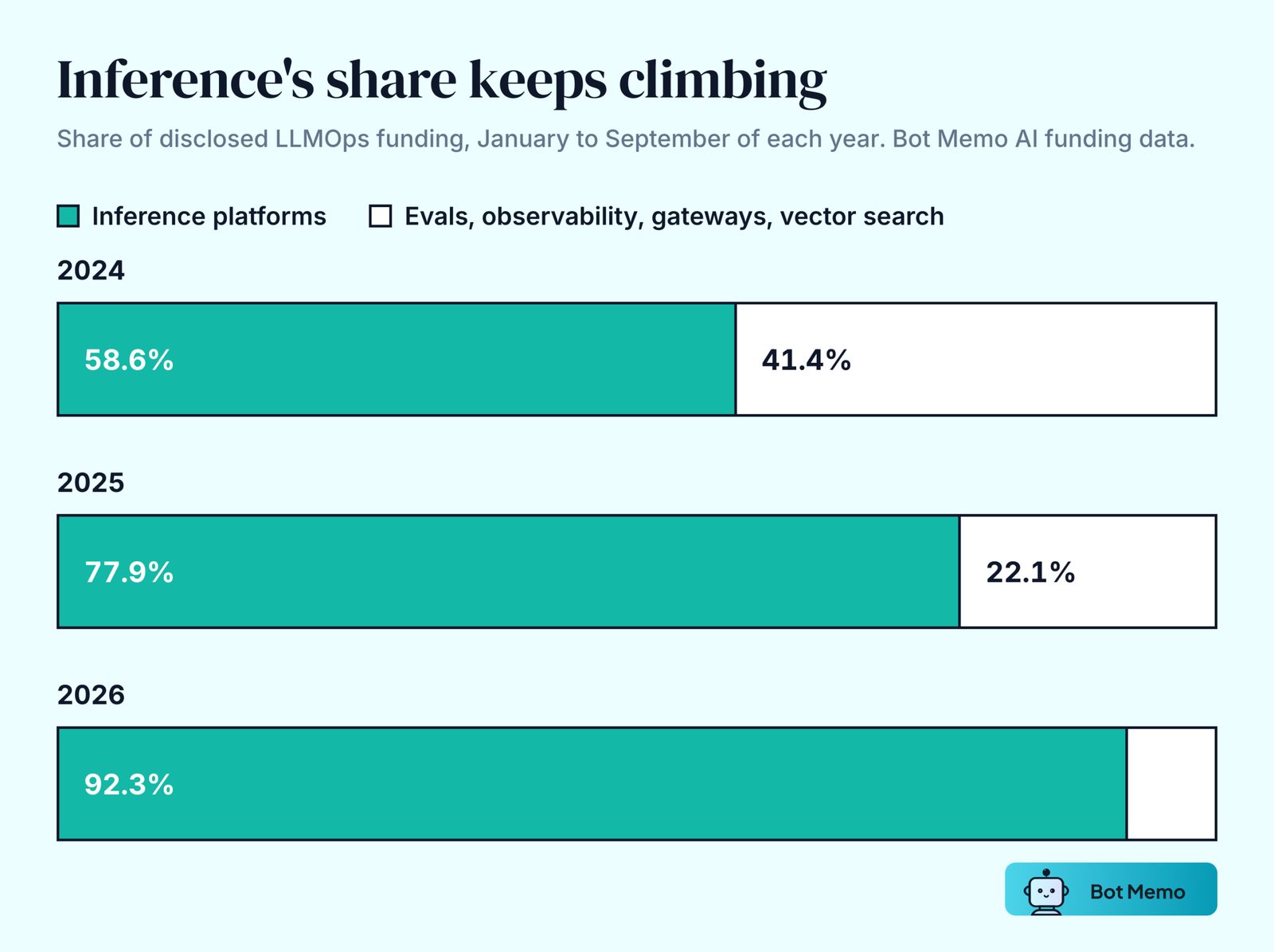 Paired bars from Bot Memo AI funding data for January to September of each year. Inference platforms took 58.6 percent of disclosed LLMOps funding in 2024, 77.9 percent in 2025 and 92.3 percent in 2026. Evaluation, observability, gateways and vector search shared the rest.