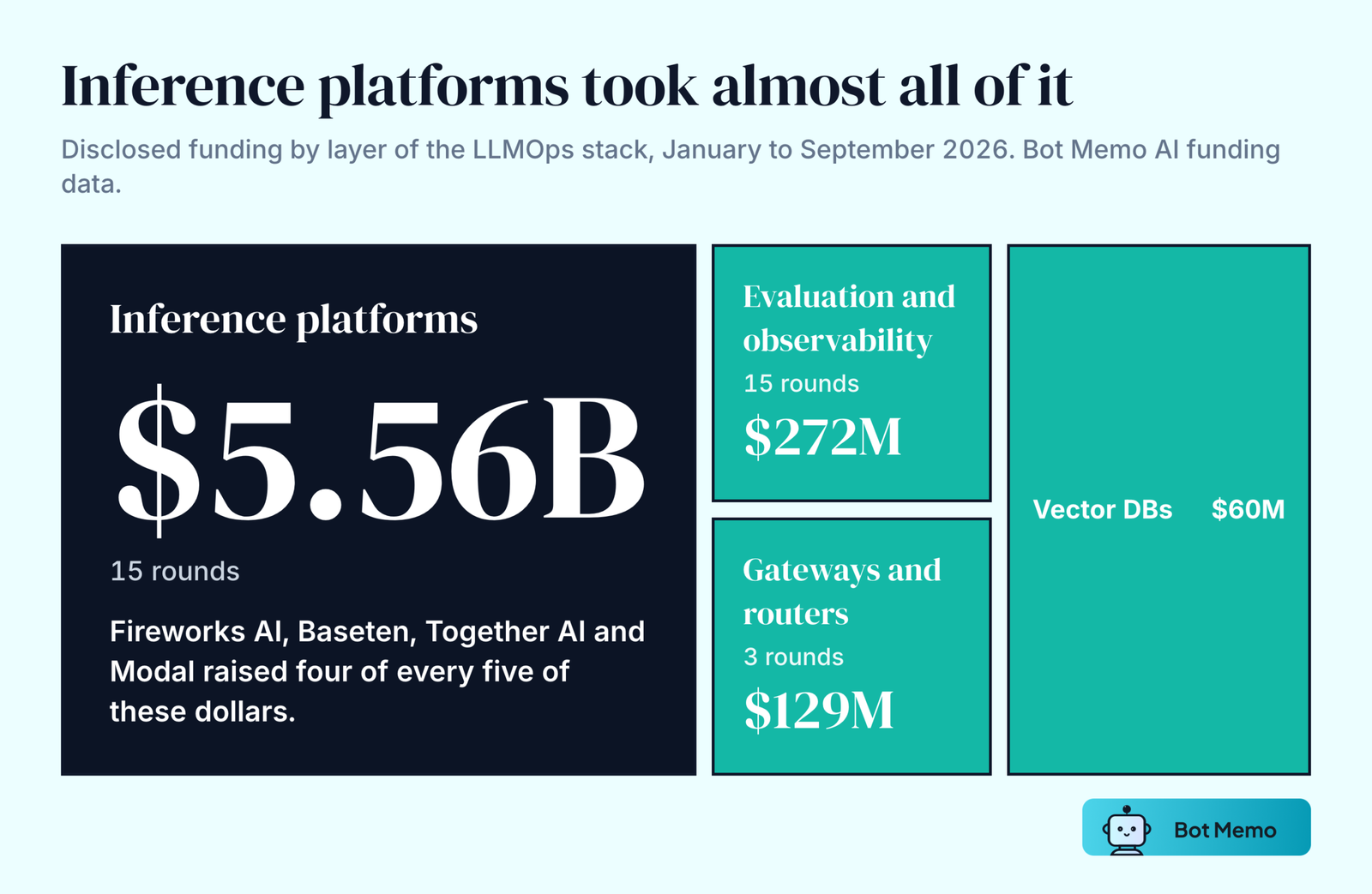 Block chart from Bot Memo AI funding data for January to September 2026. Inference platforms raised 5.56 billion dollars across 15 rounds. Evaluation and observability companies raised 272 million dollars across 15 rounds, gateways and routers 129 million across 3 rounds, and vector search and retrieval 60 million across 3 rounds.