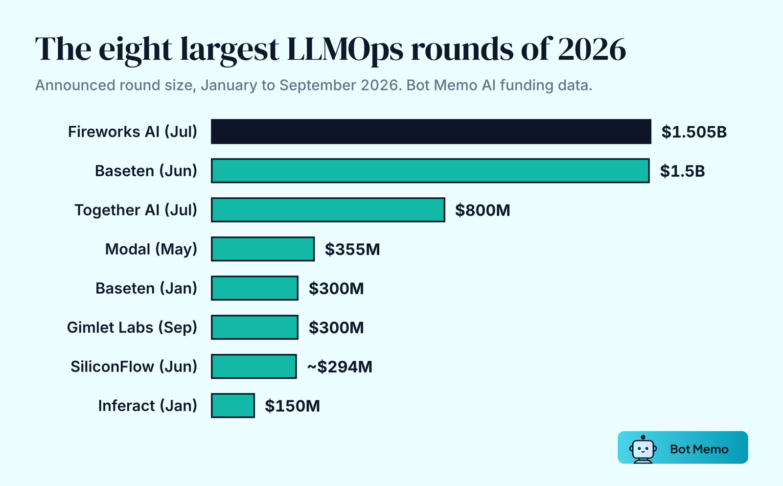 Bar chart of the eight largest LLMOps funding rounds of January to September 2026: Fireworks AI 1.505 billion dollars in July, Baseten 1.5 billion in June, Together AI 800 million in July, Modal 355 million in May, Baseten 300 million in January, Gimlet Labs 300 million in September, SiliconFlow about 294 million in June and Inferact 150 million in January.