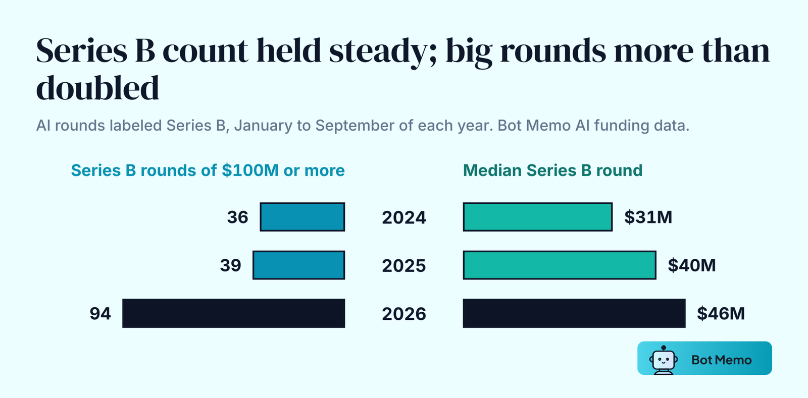 Butterfly chart from Bot Memo AI funding data for AI Series B rounds from January to September of each year. Rounds of 100 million dollars or more: 36 in 2024, 39 in 2025 and 94 in 2026. Median round size: 31 million dollars in 2024, 40 million in 2025 and 46 million in 2026.