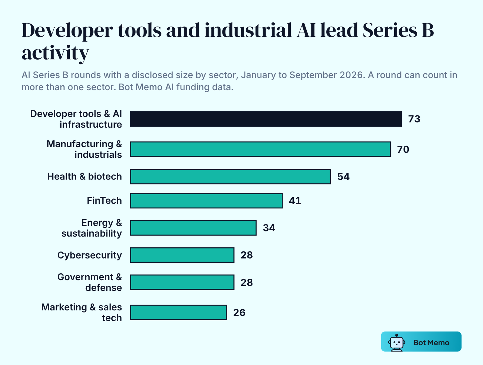 Bar chart of AI Series B rounds by sector from January to September 2026: developer tools and AI infrastructure 73, manufacturing and industrials 70, health and biotech 54, fintech 41, energy and sustainability 34, cybersecurity 28, government and defense 28, marketing and sales tech 26.