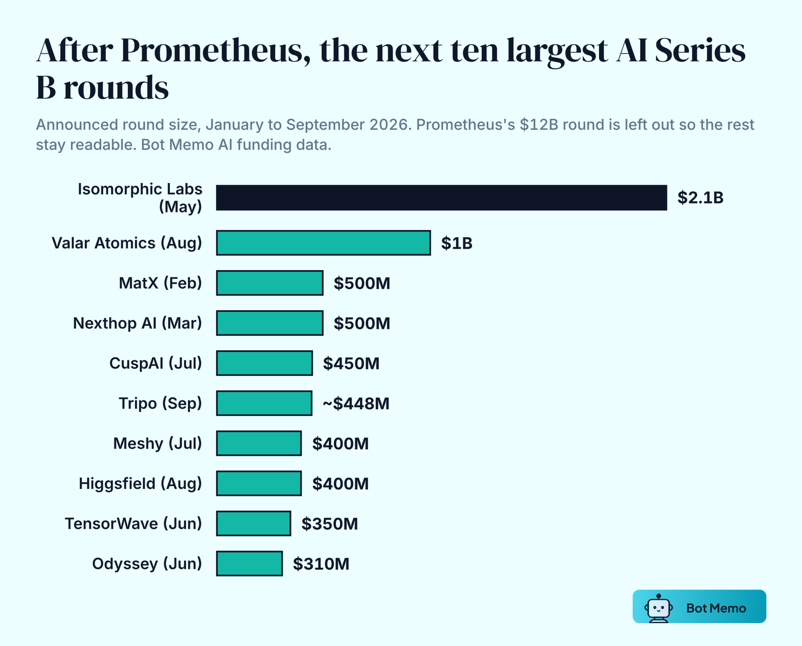 Bar chart of the ten largest AI Series B rounds of January to September 2026 after Prometheus: Isomorphic Labs 2.1 billion dollars, Valar Atomics 1 billion, MatX 500 million, Nexthop AI 500 million, CuspAI 450 million, Tripo about 448 million, Meshy 400 million, Higgsfield 400 million, TensorWave 350 million and Odyssey 310 million.