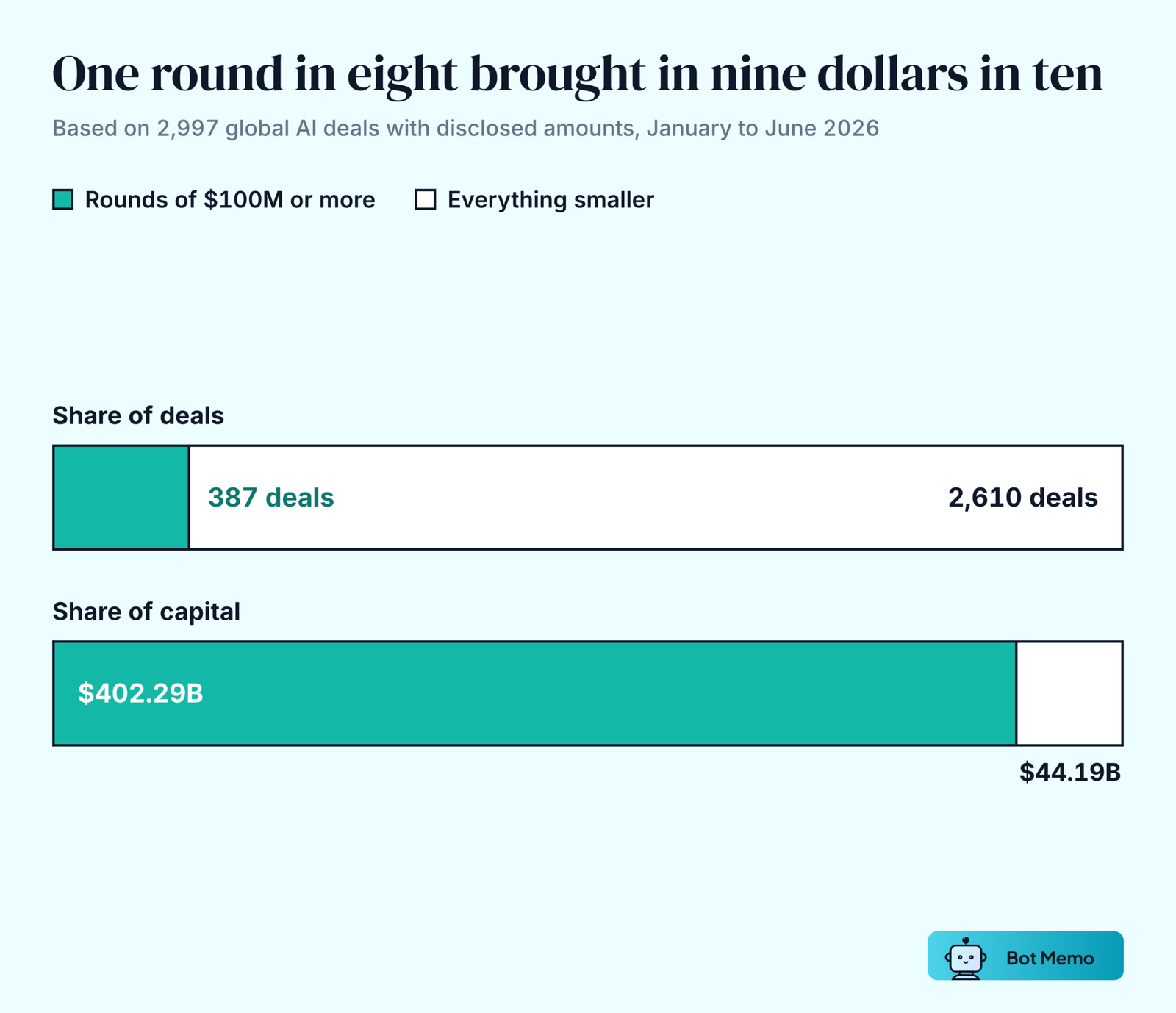 Two split bars: rounds of $100M or more were 387 of 2,997 H1 2026 AI deals but $402.29B of the $446.48B raised.