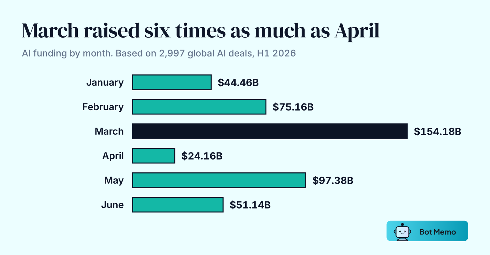 Bars of global AI funding by month in H1 2026: January $44.46B, February $75.16B, March $154.18B, April $24.16B, May $97.38B, June $51.14B.