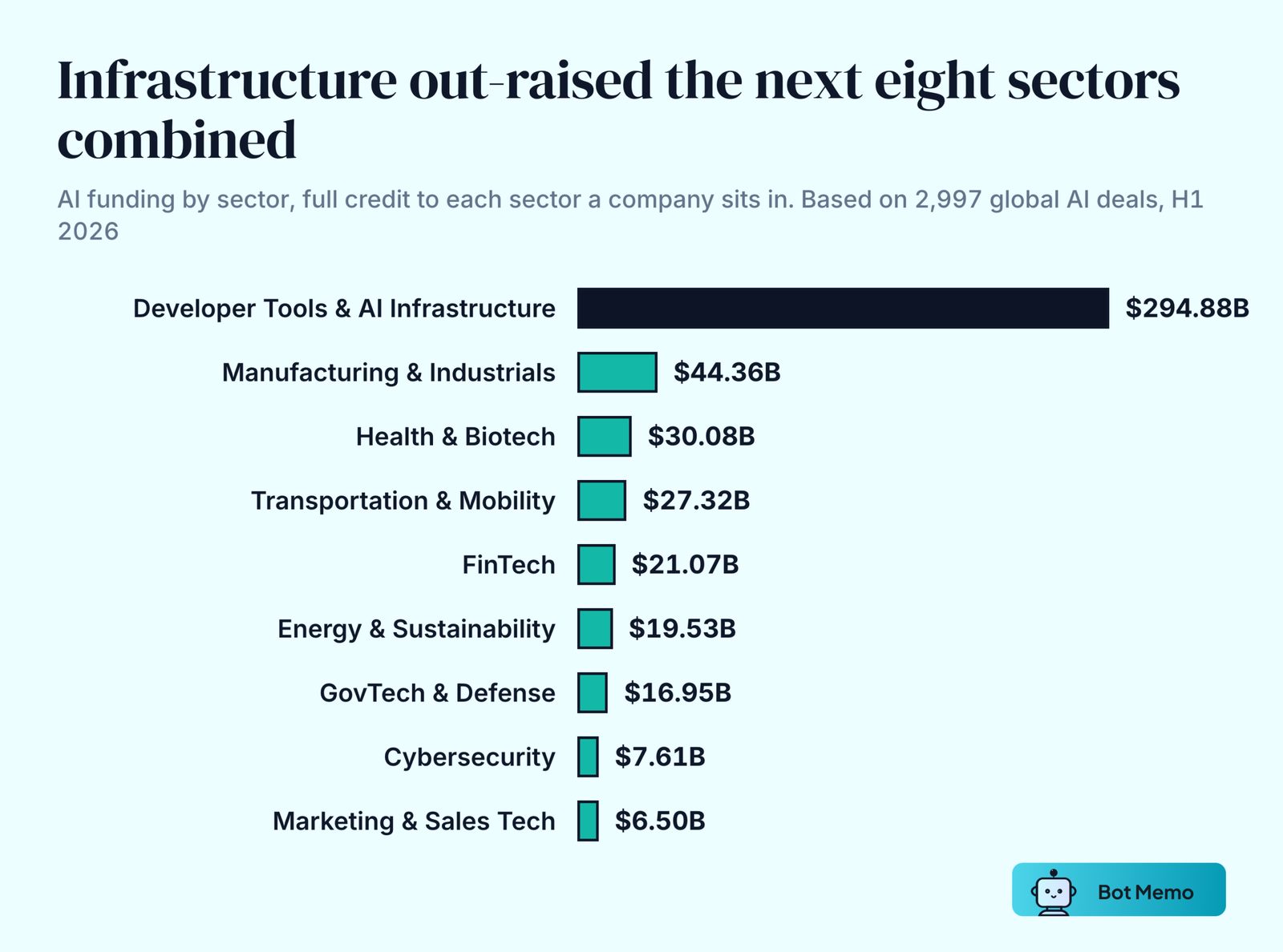 Ranked bars of H1 2026 AI funding by sector: Developer Tools & AI Infrastructure $294.88B, then Manufacturing & Industrials $44.36B, Health & Biotech $30.08B and six smaller sectors.