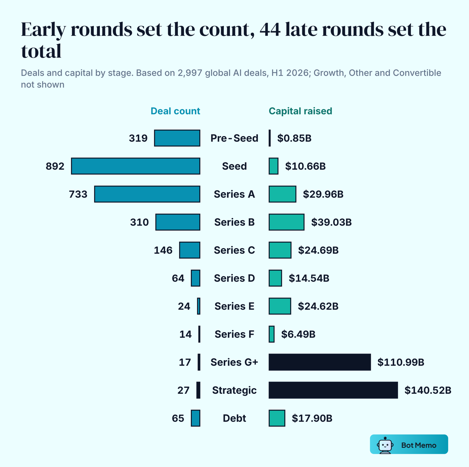 Butterfly chart of H1 2026 AI rounds by stage: Seed 892 deals and Series A 733 deals lead the count, while 27 Strategic rounds raised $140.52B and 17 Series G+ rounds raised $110.99B.