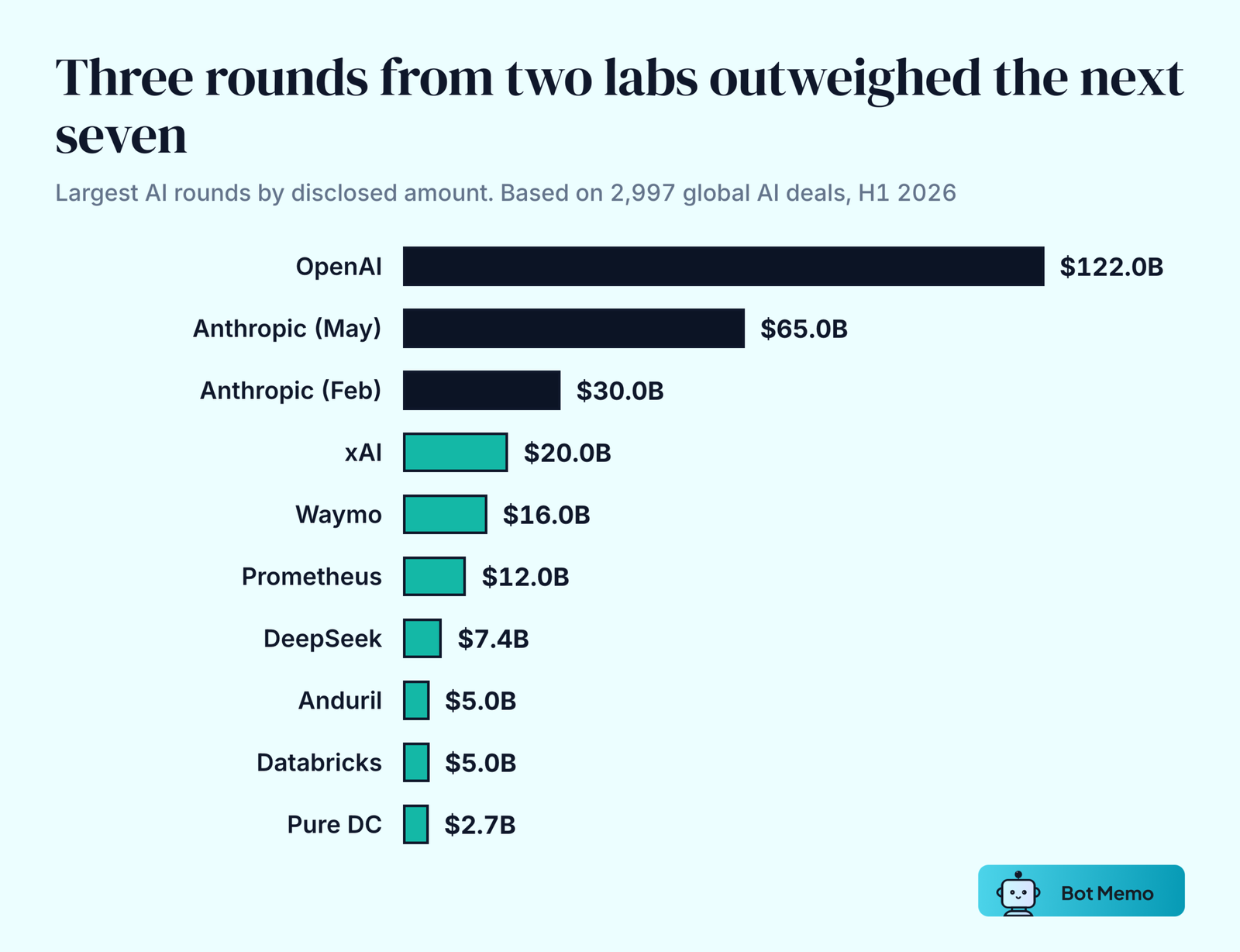 Ranked bars of the ten largest AI rounds of H1 2026: OpenAI $122.0B, Anthropic $65.0B and $30.0B, xAI $20.0B, Waymo $16.0B, Prometheus $12.0B, DeepSeek $7.4B, Anduril $5.0B, Databricks $5.0B and Pure DC $2.7B.