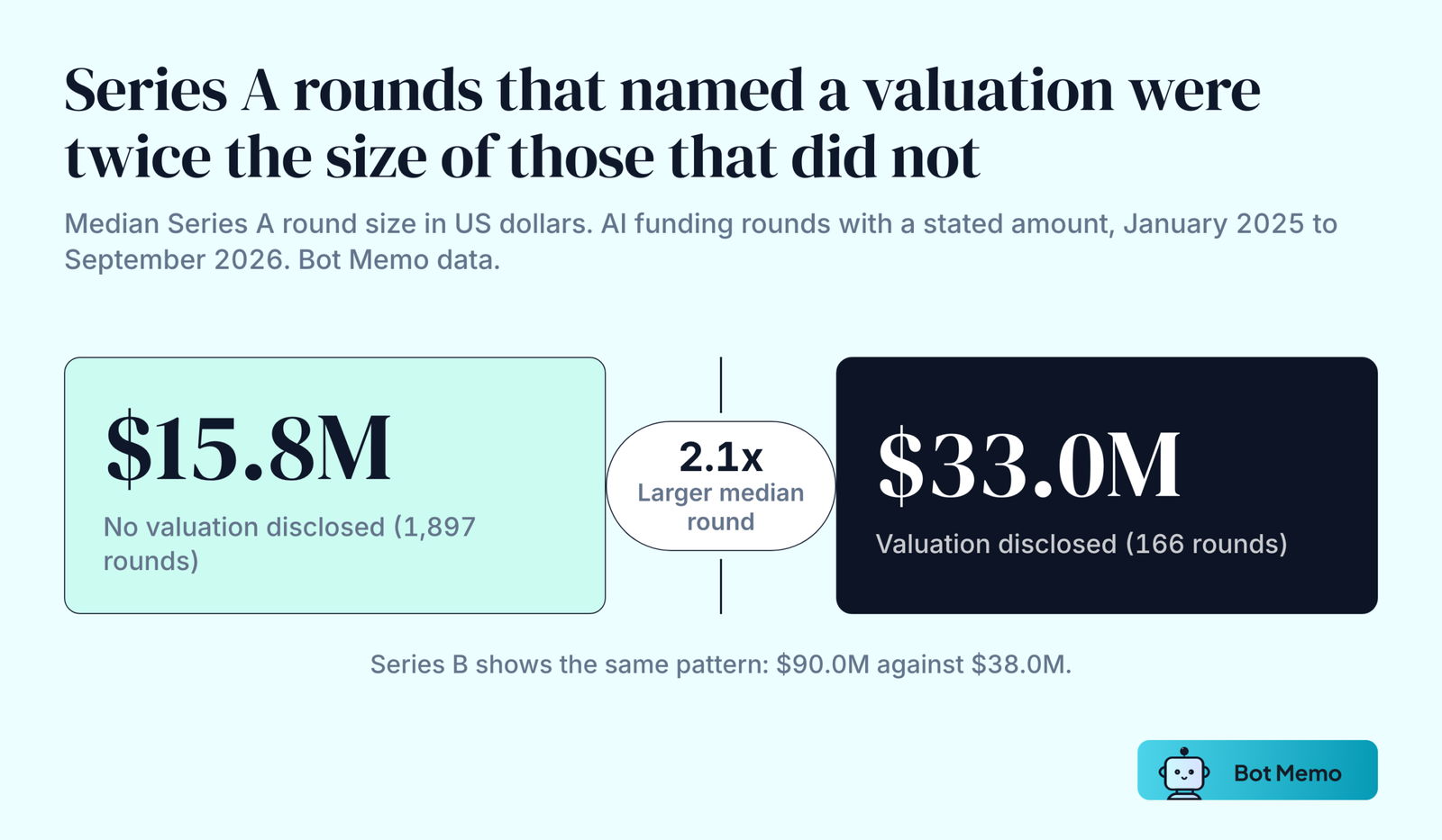 Two blocks. The median Series A round that disclosed a valuation was 33.0 million dollars, against 15.8 million dollars for Series A rounds that did not, a gap of about 2.1 times.