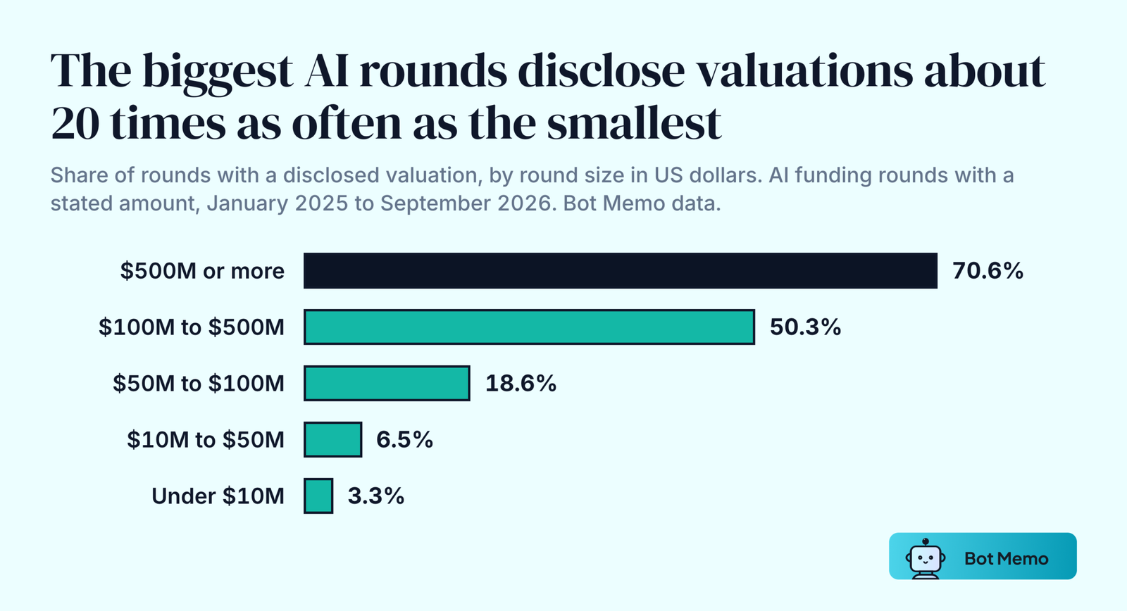 Ranked bars of valuation disclosure rates by round size. 500 million dollars or more 70.6 percent, 100 to 500 million 50.3 percent, 50 to 100 million 18.6 percent, 10 to 50 million 6.5 percent and under 10 million 3.3 percent.
