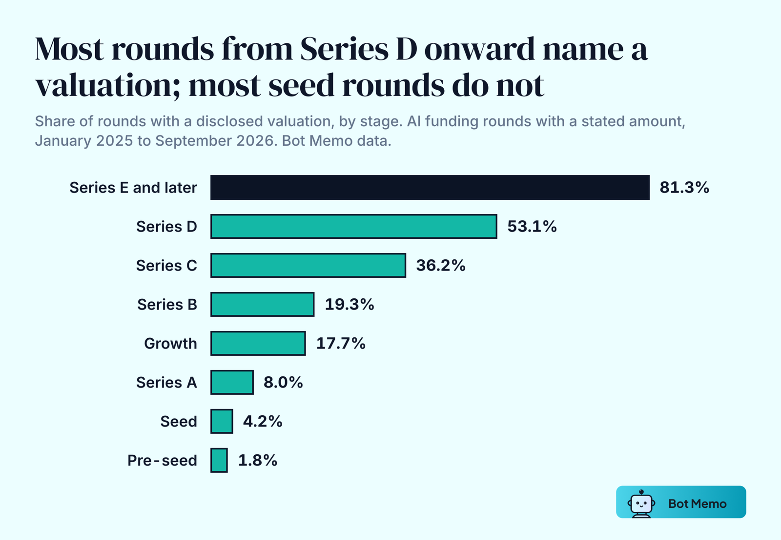 Ranked bars of valuation disclosure rates by funding stage. Series E and later 81.3 percent, Series D 53.1 percent, Series C 36.2 percent, Series B 19.3 percent, growth rounds 17.7 percent, Series A 8.0 percent, seed 4.2 percent and pre-seed 1.8 percent.