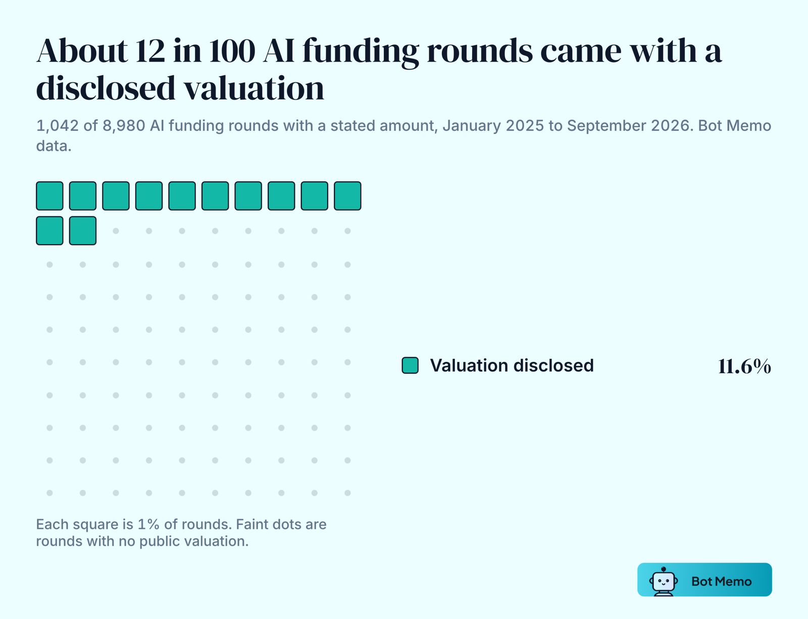 Waffle chart of 100 squares with 12 filled. 1,042 of 8,980 AI funding rounds recorded by Bot Memo between January 2025 and September 2026, or 11.6 percent, came with a disclosed valuation.