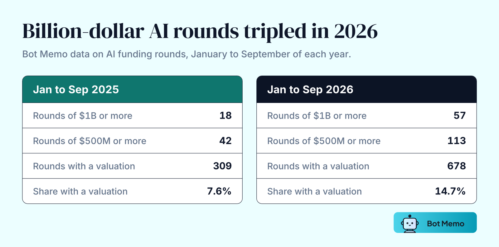 Two columns comparing January to September 2025 with the same months of 2026. AI rounds of 1 billion dollars or more rose from 18 to 57. Rounds of 500 million dollars or more rose from 42 to 113. Rounds that reported a valuation rose from 309 to 678, or from 7.6 percent to 14.7 percent of all AI rounds.