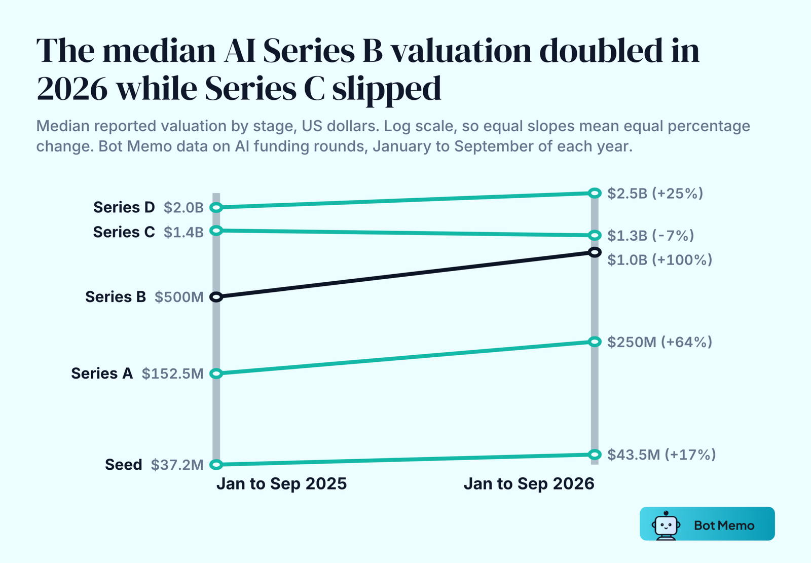 Slope chart of median reported valuations of AI funding rounds by stage, January to September 2025 against January to September 2026. Seed rose from 37.2 million to 43.5 million dollars, Series A from 152.5 million to 250 million, Series B from 500 million to 1.0 billion, Series D from 2.0 billion to 2.5 billion, while Series C fell from 1.4 billion to 1.3 billion.