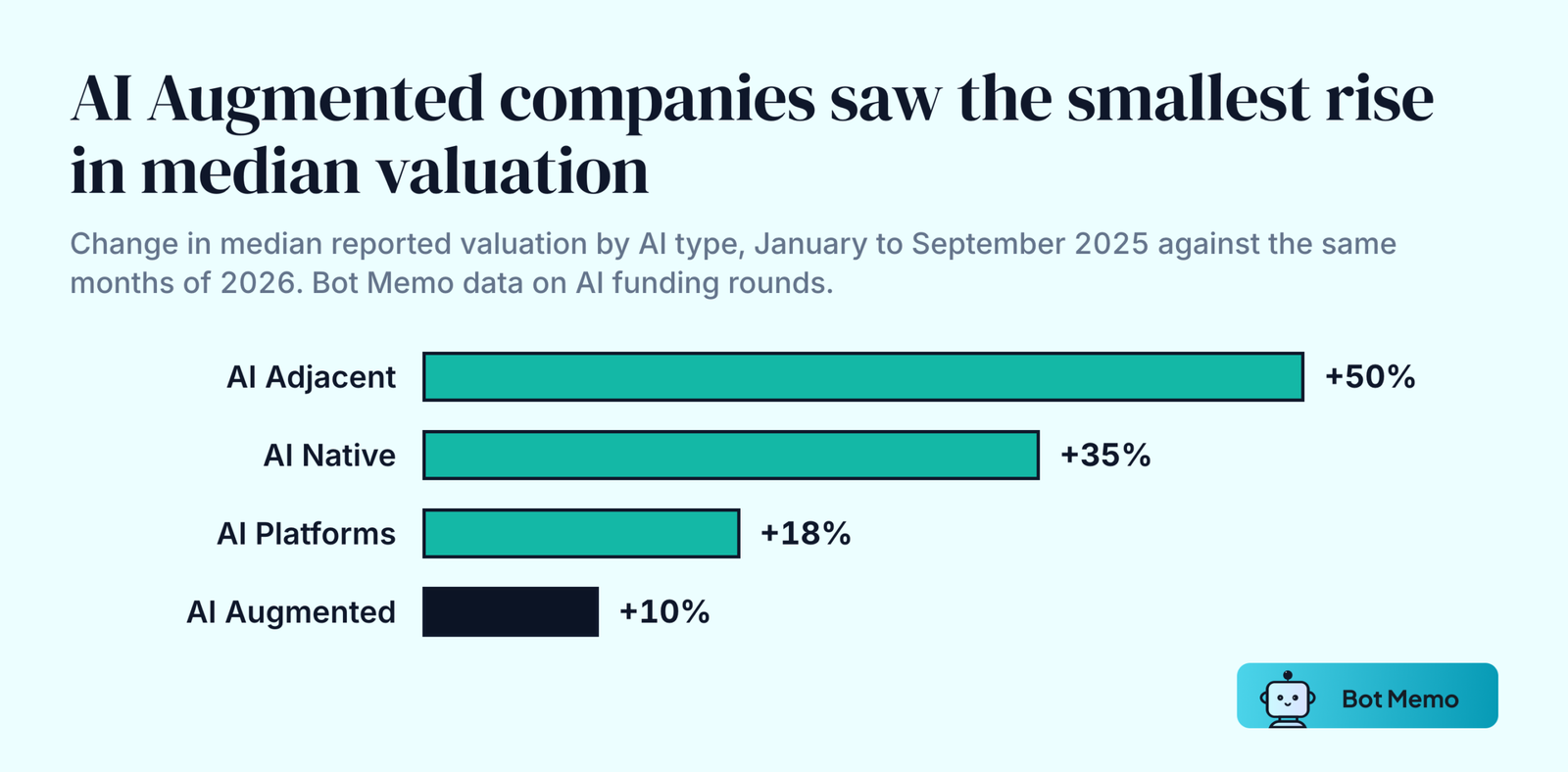 Ranked bars of the change in median reported valuation by AI type between January to September 2025 and the same months of 2026. AI Adjacent rose 50 percent, from 1.0 to 1.5 billion dollars. AI Native rose 35 percent, from 550 to 740 million. AI Platforms rose 18 percent, from 2.8 to 3.3 billion. AI Augmented rose 10 percent, from 1.0 to 1.1 billion.