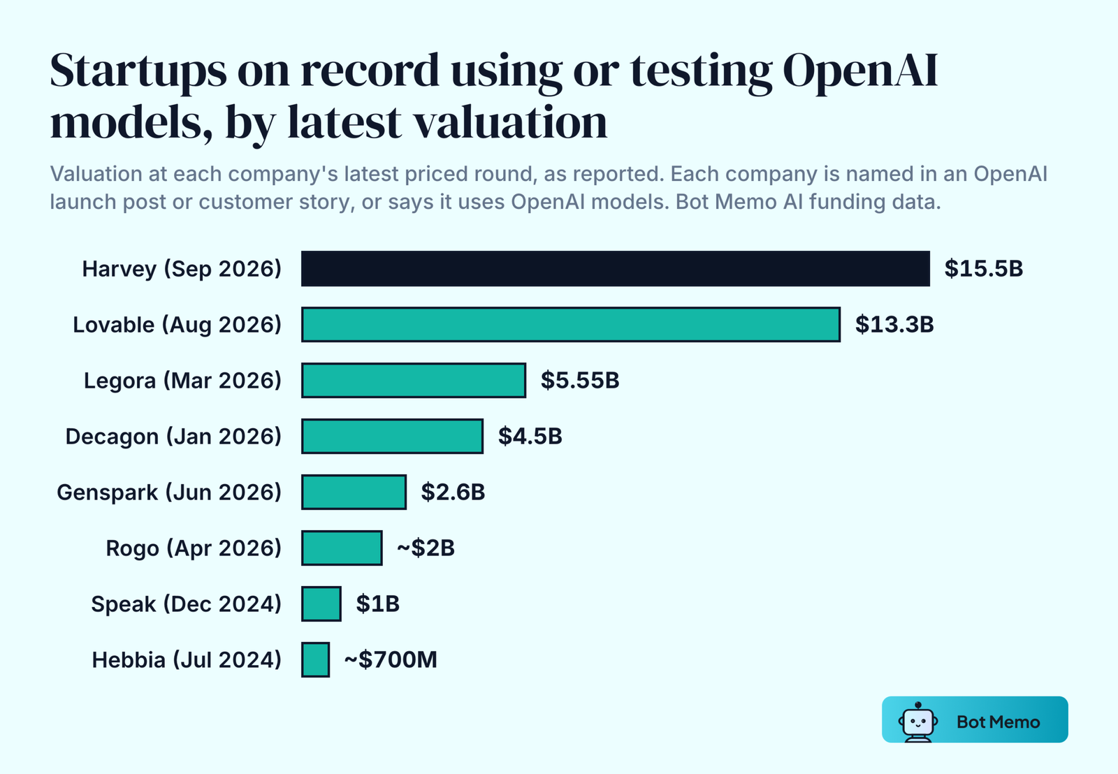 Bar chart of startups that use or test OpenAI models, named in OpenAI launch posts or customer stories, by valuation at their latest priced round: Harvey 15.5 billion dollars (September 2026), Lovable 13.3 billion (August 2026), Legora 5.55 billion (March 2026), Decagon 4.5 billion (January 2026), Genspark 2.6 billion (June 2026), Rogo about 2 billion (April 2026), Speak 1 billion (December 2024) and Hebbia about 700 million (July 2024).