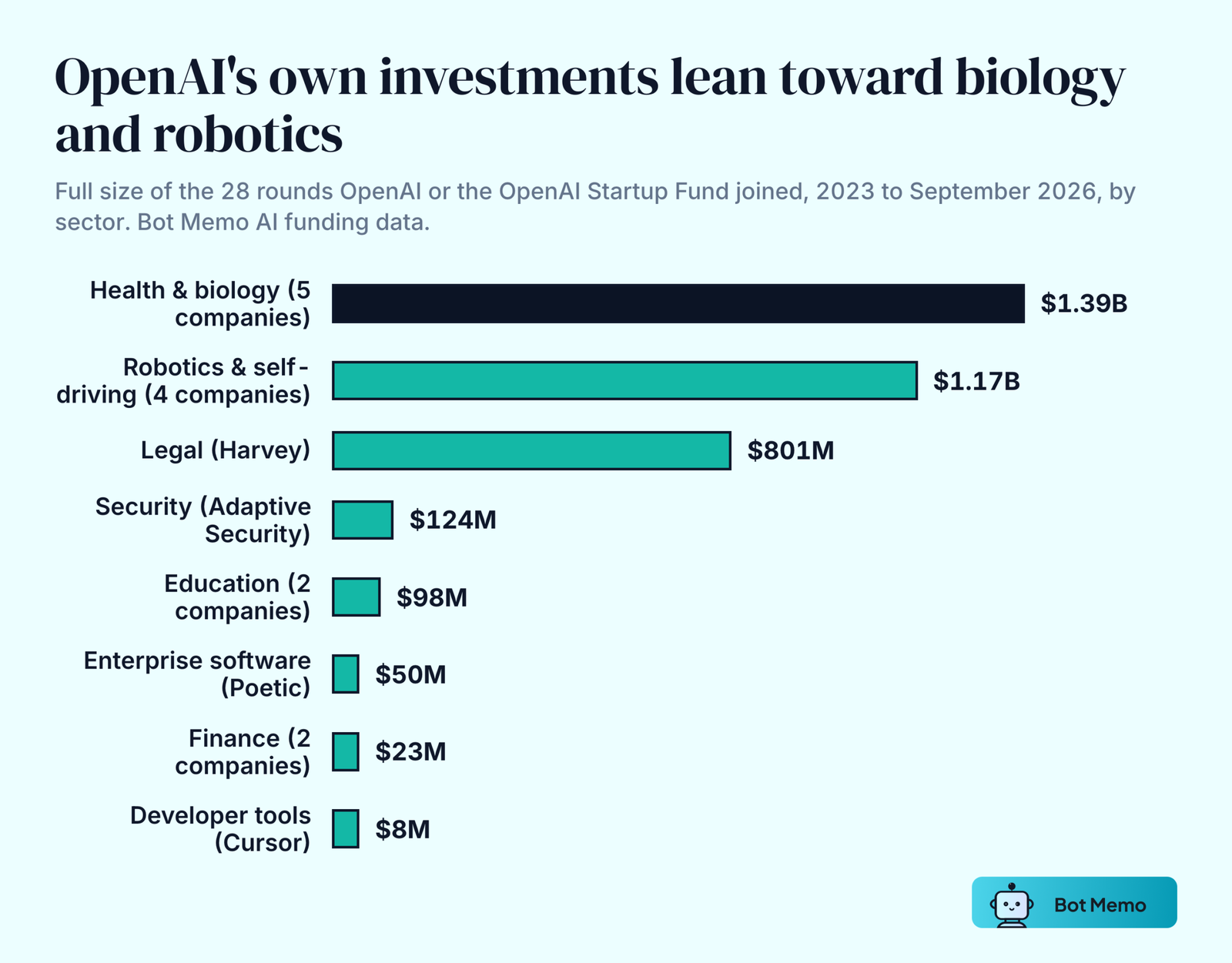 Bar chart of the 28 funding rounds OpenAI or the OpenAI Startup Fund joined from 2023 to September 2026, by the total size of those rounds per sector: health and biology 1.39 billion dollars across 5 companies (including a brain-computer interface and a biodefense company), robotics and self-driving 1.17 billion across 4, legal 801 million (Harvey), security 124 million, education 98 million, enterprise software 50 million, finance 23 million and developer tools 8 million.