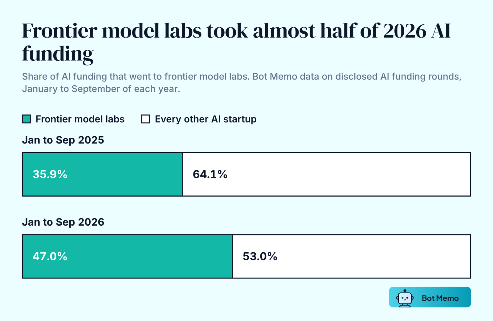 Two bars comparing the share of AI funding raised by frontier model labs. In January to September 2025 the labs took 35.9 percent, 75.2 billion of 209.6 billion dollars. In January to September 2026 they took 47.0 percent, 262.6 billion of 558.7 billion dollars.
