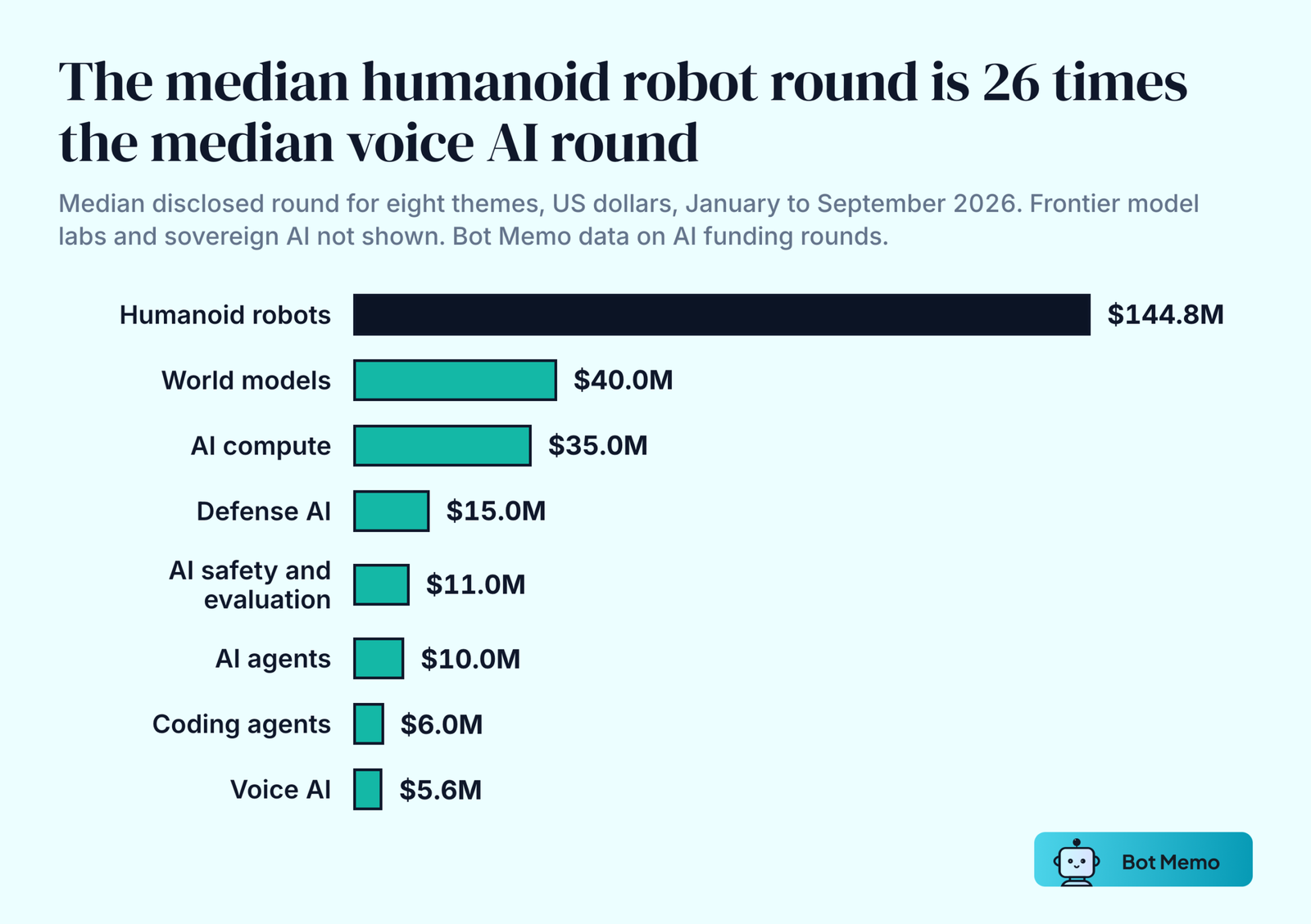 Ranked bars of the median disclosed funding round by AI theme from January to September 2026. Humanoid robots 144.8 million dollars, world models 40.0 million, AI compute 35.0 million, defense AI 15.0 million, AI safety and evaluation 11.0 million, AI agents 10.0 million, coding agents 6.0 million, voice AI 5.6 million.