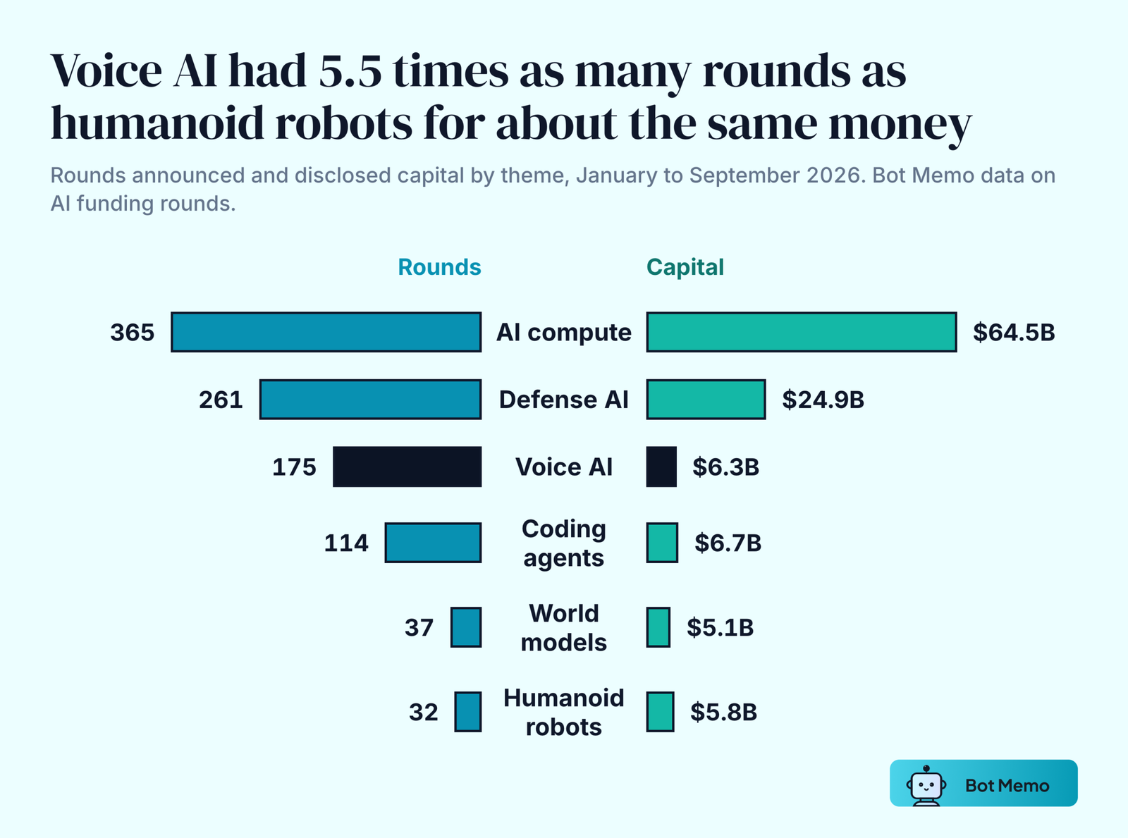 Butterfly chart of funding rounds against disclosed capital by AI theme from January to September 2026. AI compute 365 rounds and 64.5 billion dollars. Defense AI 261 rounds and 24.9 billion. Voice AI 175 rounds and 6.3 billion. Coding agents 114 rounds and 6.7 billion. World models 37 rounds and 5.1 billion. Humanoid robots 32 rounds and 5.8 billion.