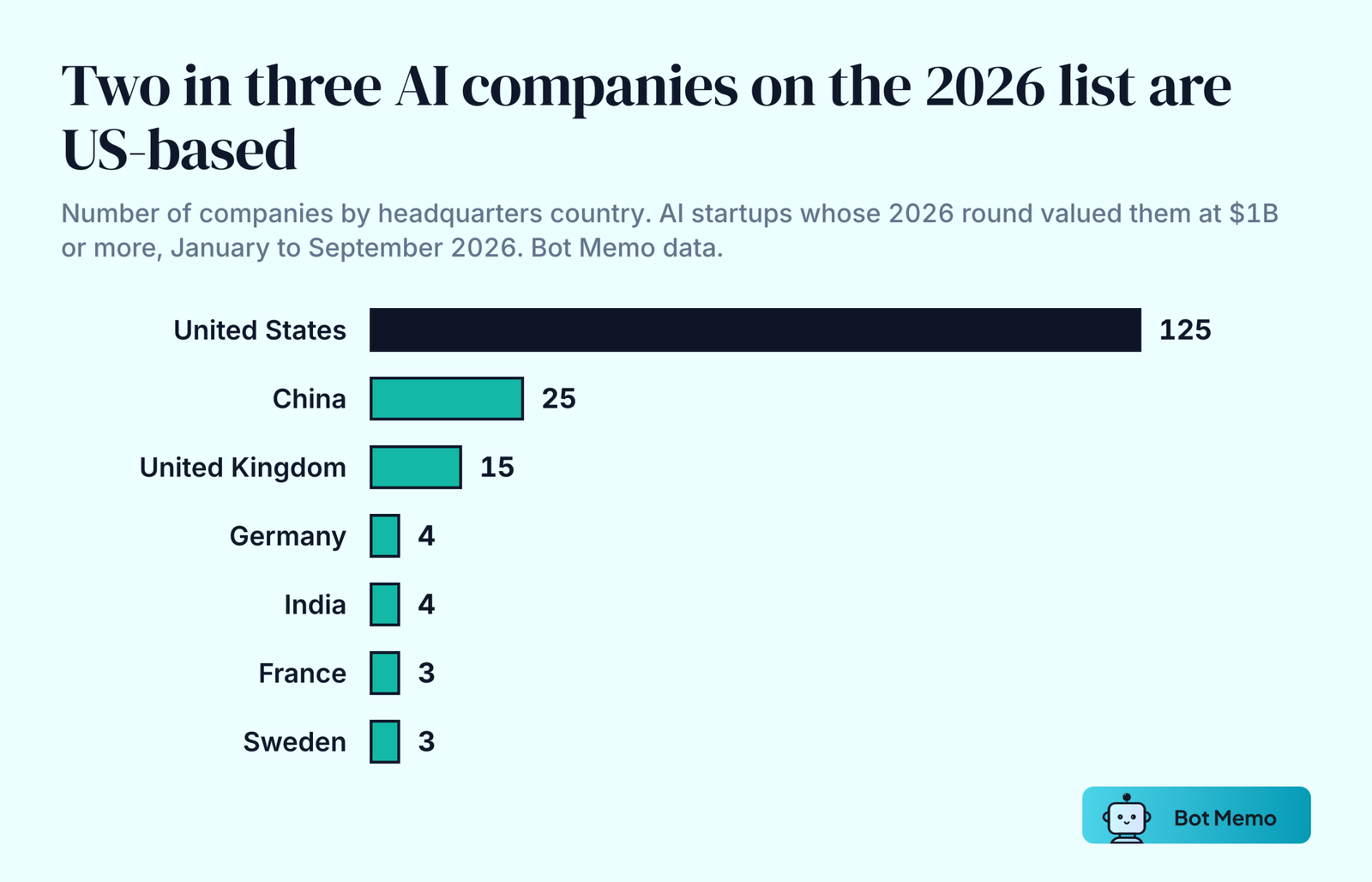 Ranked bars of AI startups valued at 1 billion dollars or more in a 2026 round, by country, January to September 2026. United States 125, China 25, United Kingdom 15, Germany 4, India 4, France 3, Sweden 3.