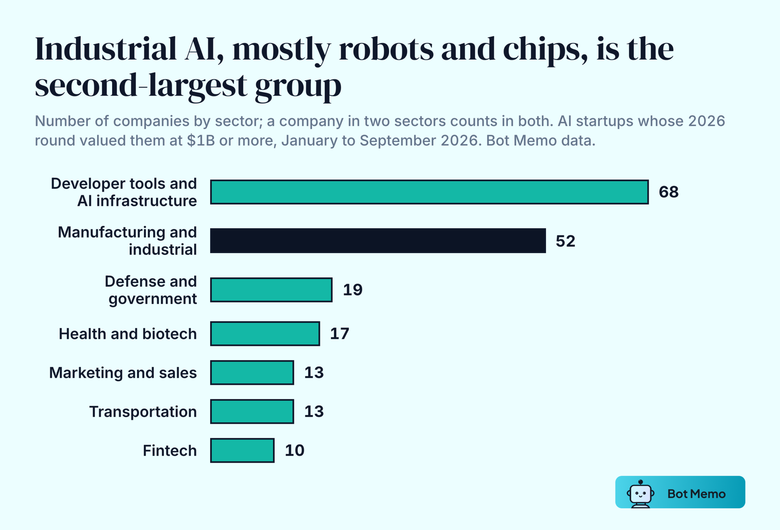 Ranked bars of AI startups valued at 1 billion dollars or more in a 2026 round, by sector, January to September 2026. Developer tools and AI infrastructure 68, manufacturing and industrial 52, defense and government 19, health and biotech 17, marketing and sales 13, transportation 13, fintech 10.