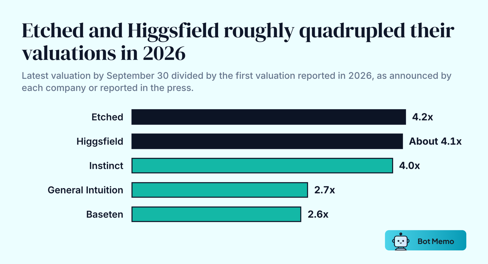 Ranked bars of valuation multiples for five AI startups that raised at least twice in 2026. Etched 4.2 times, from 5 billion dollars to 21 billion. Higgsfield about 4.1 times, from more than 1.3 billion to 5.4 billion. Instinct 4.0 times, from 2.5 billion to 10 billion. General Intuition 2.7 times, from 2.3 billion to 6.2 billion. Baseten 2.6 times, from 5 billion to 13 billion.