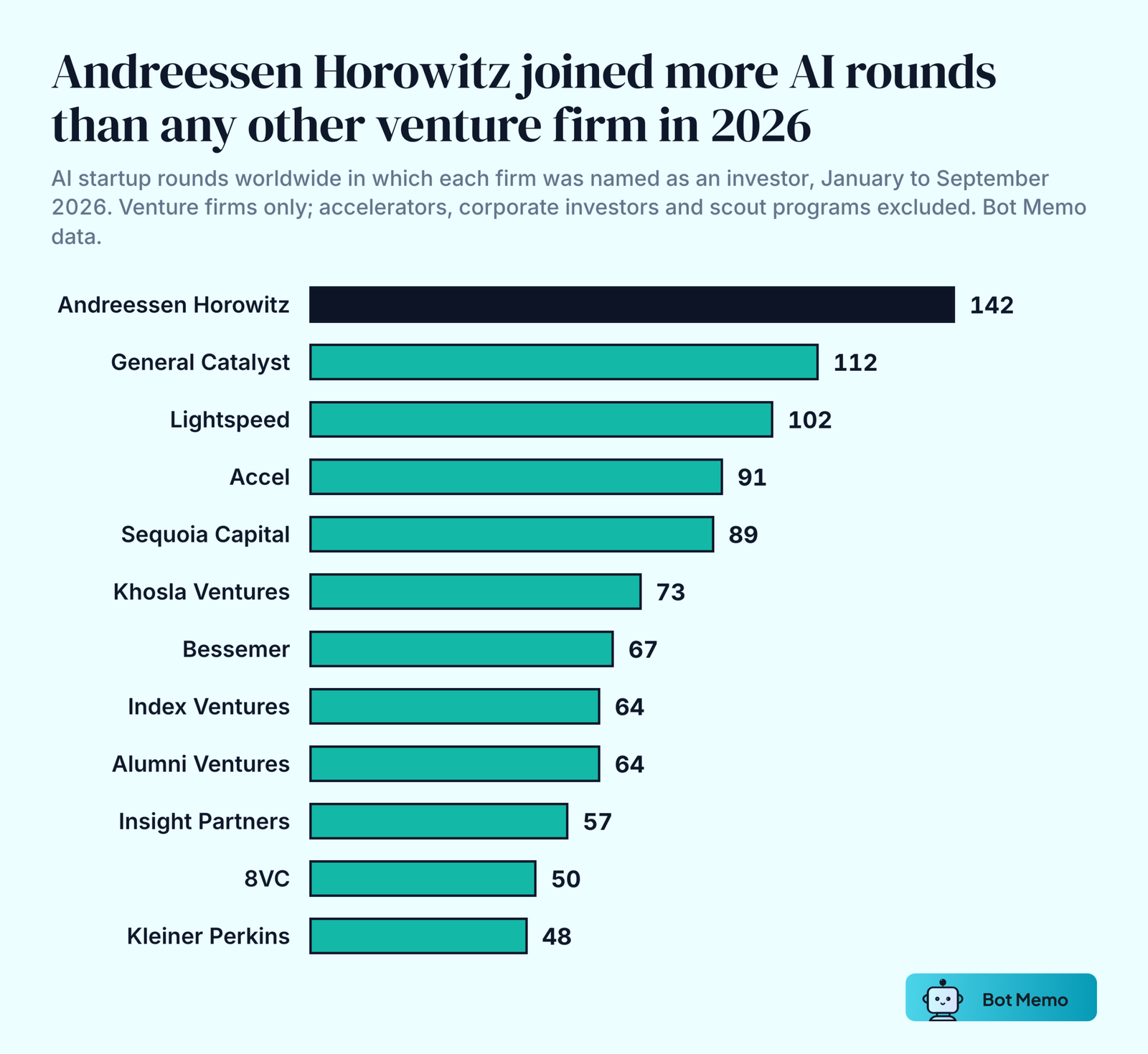 Ranked bars of AI startup funding rounds joined by the 12 most active venture firms from January to September 2026. Andreessen Horowitz 142, General Catalyst 112, Lightspeed 102, Accel 91, Sequoia Capital 89, Khosla Ventures 73, Bessemer 67, Index Ventures 64, Alumni Ventures 64, Insight Partners 57, 8VC 50, Kleiner Perkins 48.
