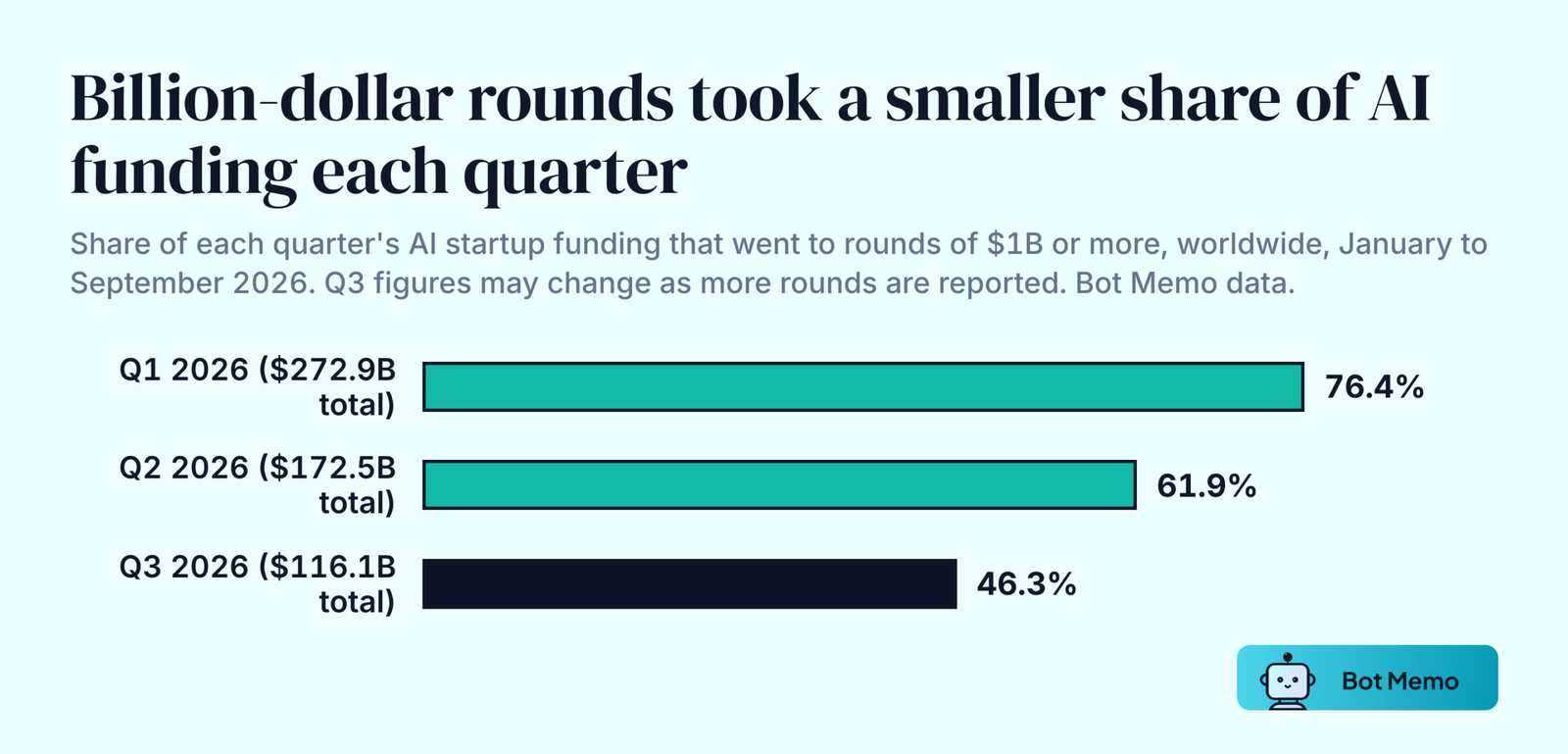 Ranked bars of the share of AI startup funding in rounds of 1 billion dollars or more, by quarter of 2026. Q1 76.4 percent of 272.9 billion dollars, Q2 61.9 percent of 172.5 billion, Q3 46.3 percent of 116.1 billion.