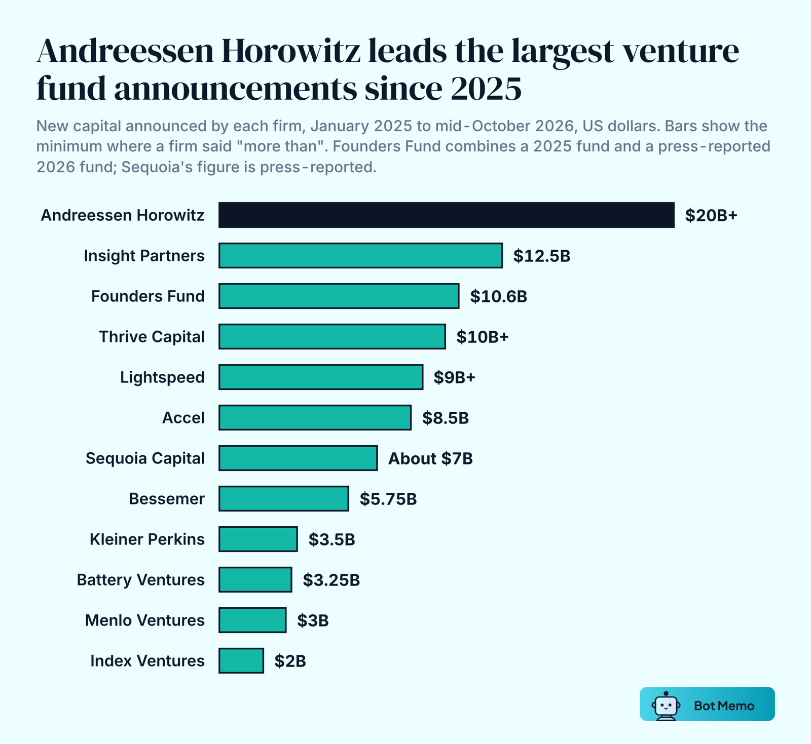 Ranked bars of new venture fund capital announced from January 2025 to mid-October 2026. Andreessen Horowitz more than 20 billion dollars, Insight Partners 12.5 billion, Founders Fund 10.6 billion including a reported 6 billion dollar 2026 fund, Thrive Capital more than 10 billion, Lightspeed more than 9 billion, Accel 8.5 billion, Sequoia Capital about 7 billion (reported), Bessemer 5.75 billion, Kleiner Perkins 3.5 billion, Battery Ventures 3.25 billion, Menlo Ventures 3 billion, Index Ventures 2 billion.